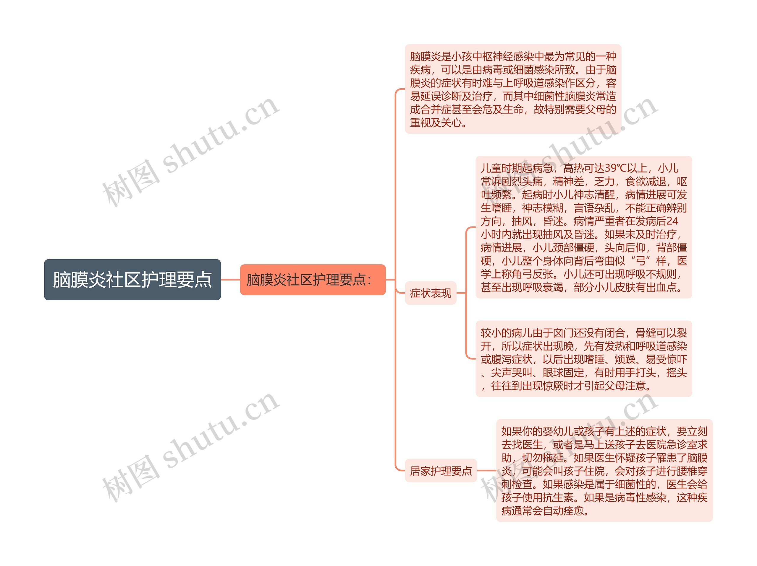 脑膜炎社区护理要点思维导图