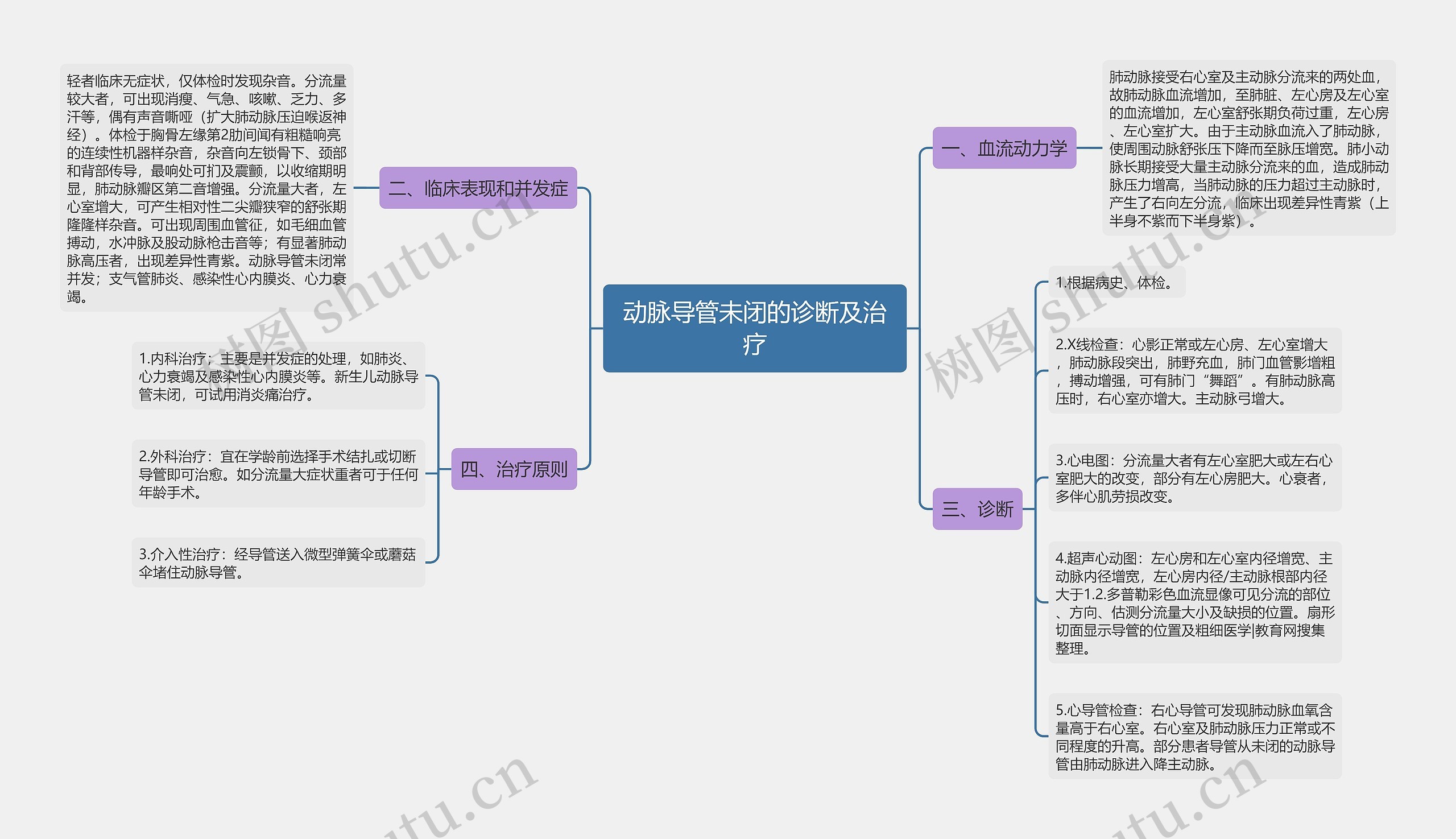 动脉导管未闭的诊断及治疗思维导图