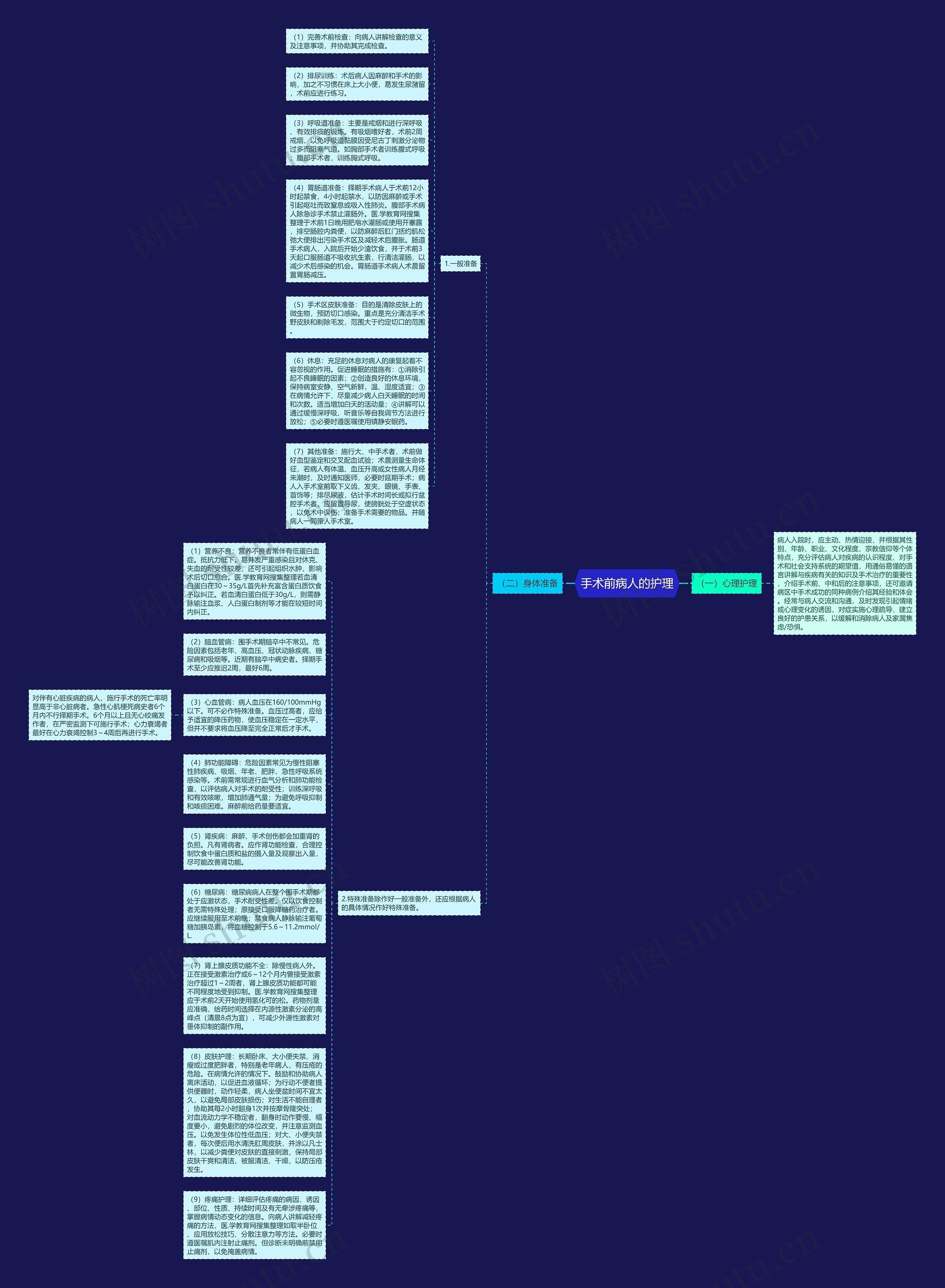 手术前病人的护理思维导图