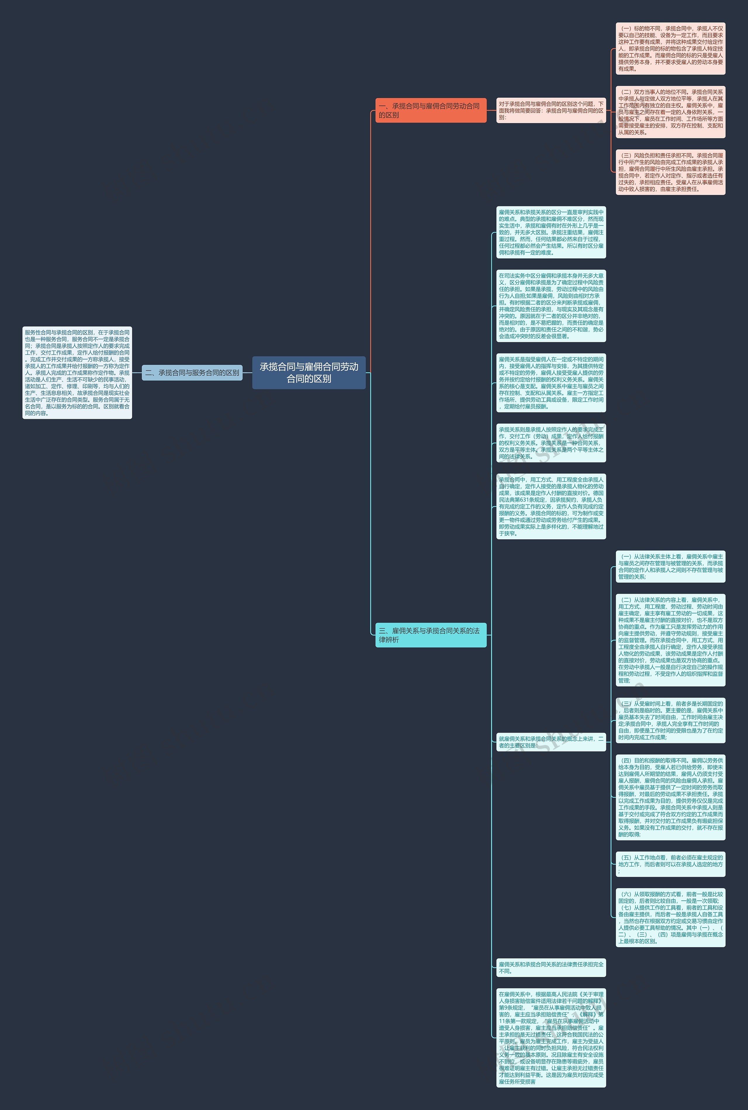承揽合同与雇佣合同劳动合同的区别思维导图