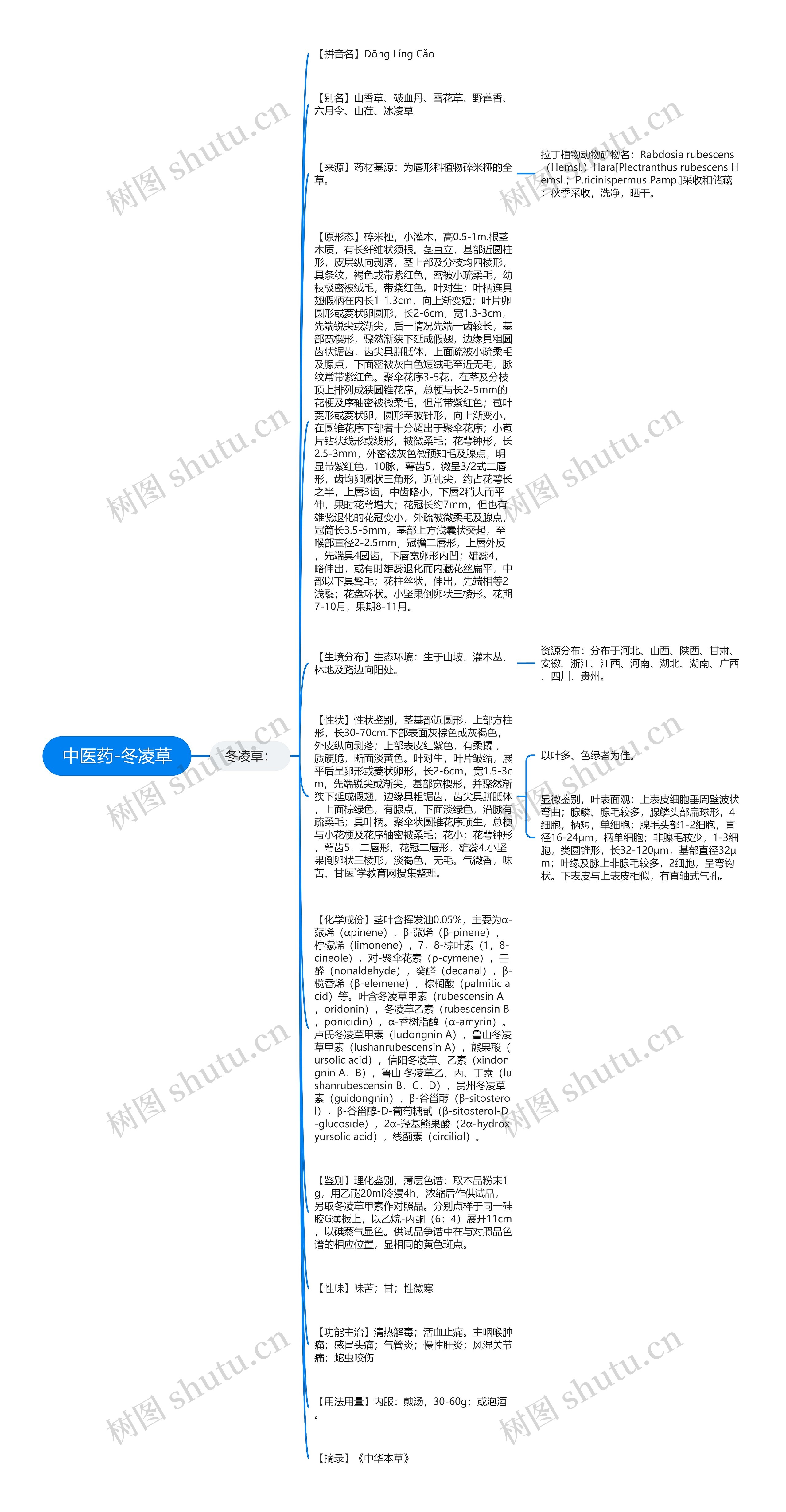 中医药-冬凌草思维导图