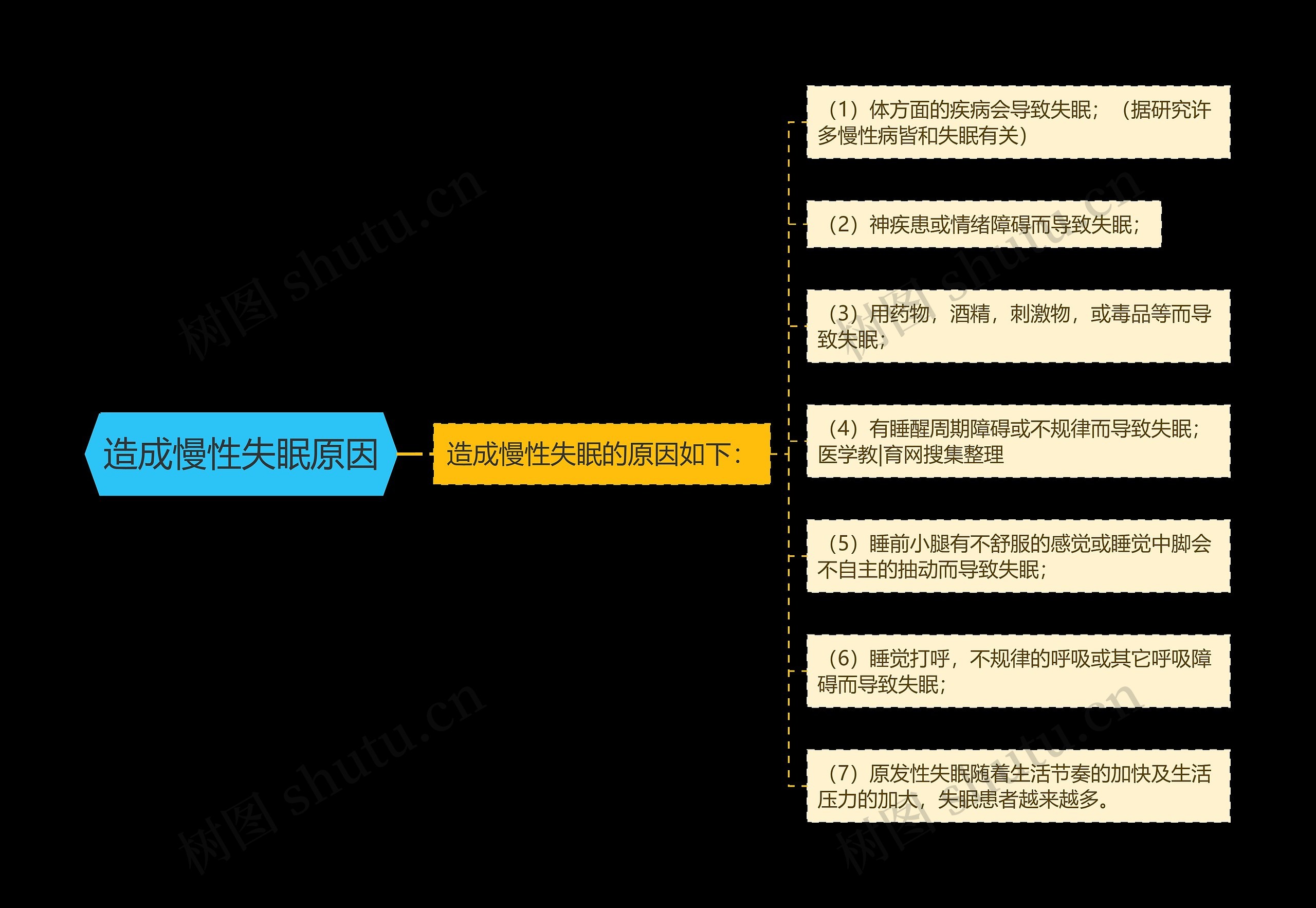 造成慢性失眠原因