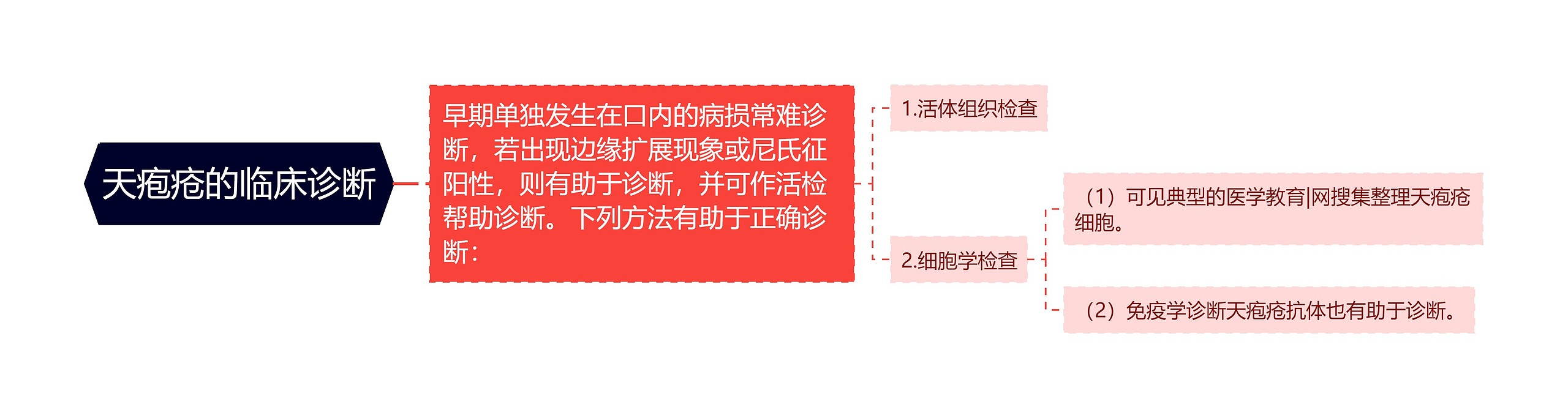 天疱疮的临床诊断思维导图