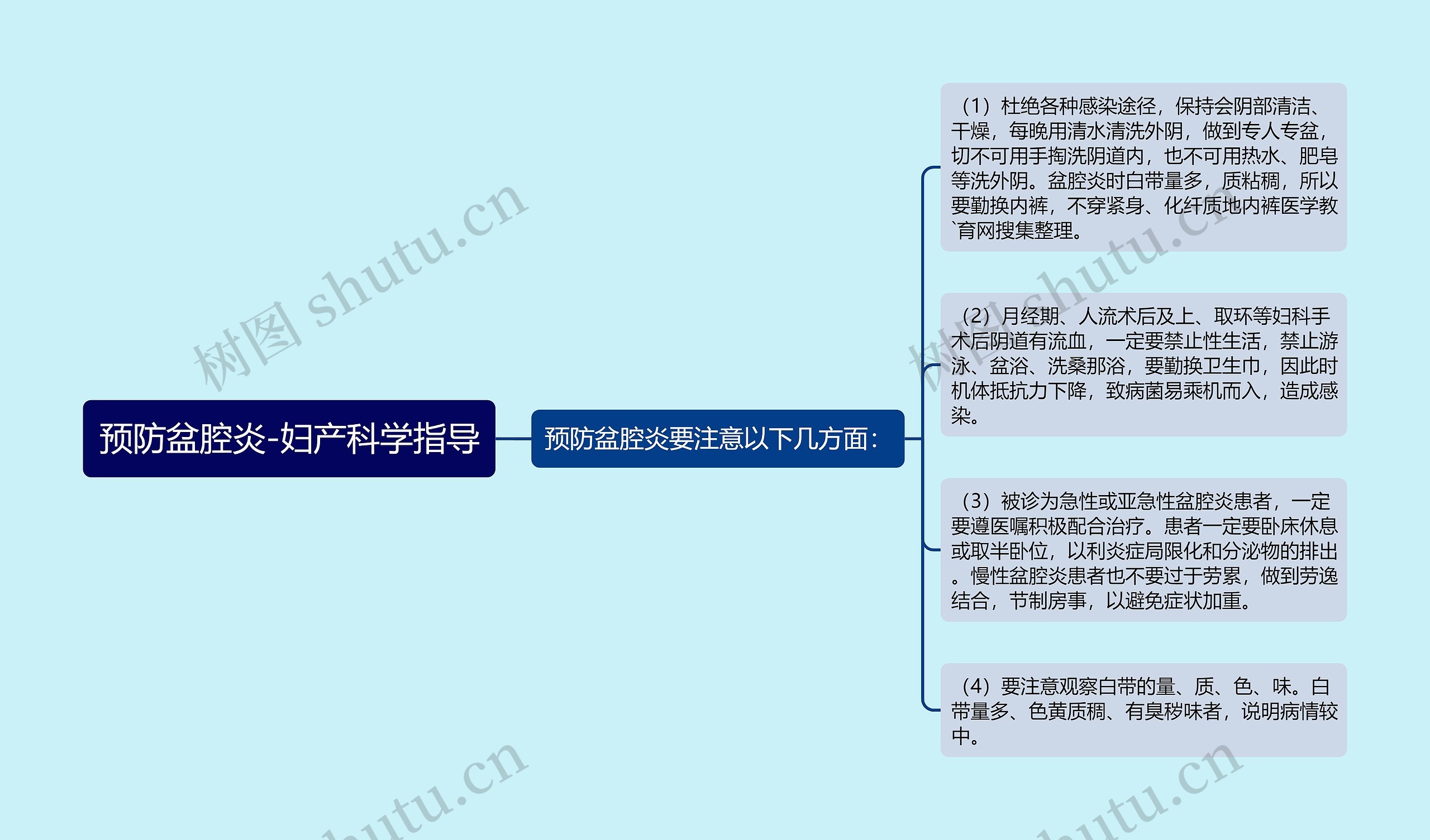 预防盆腔炎-妇产科学指导思维导图