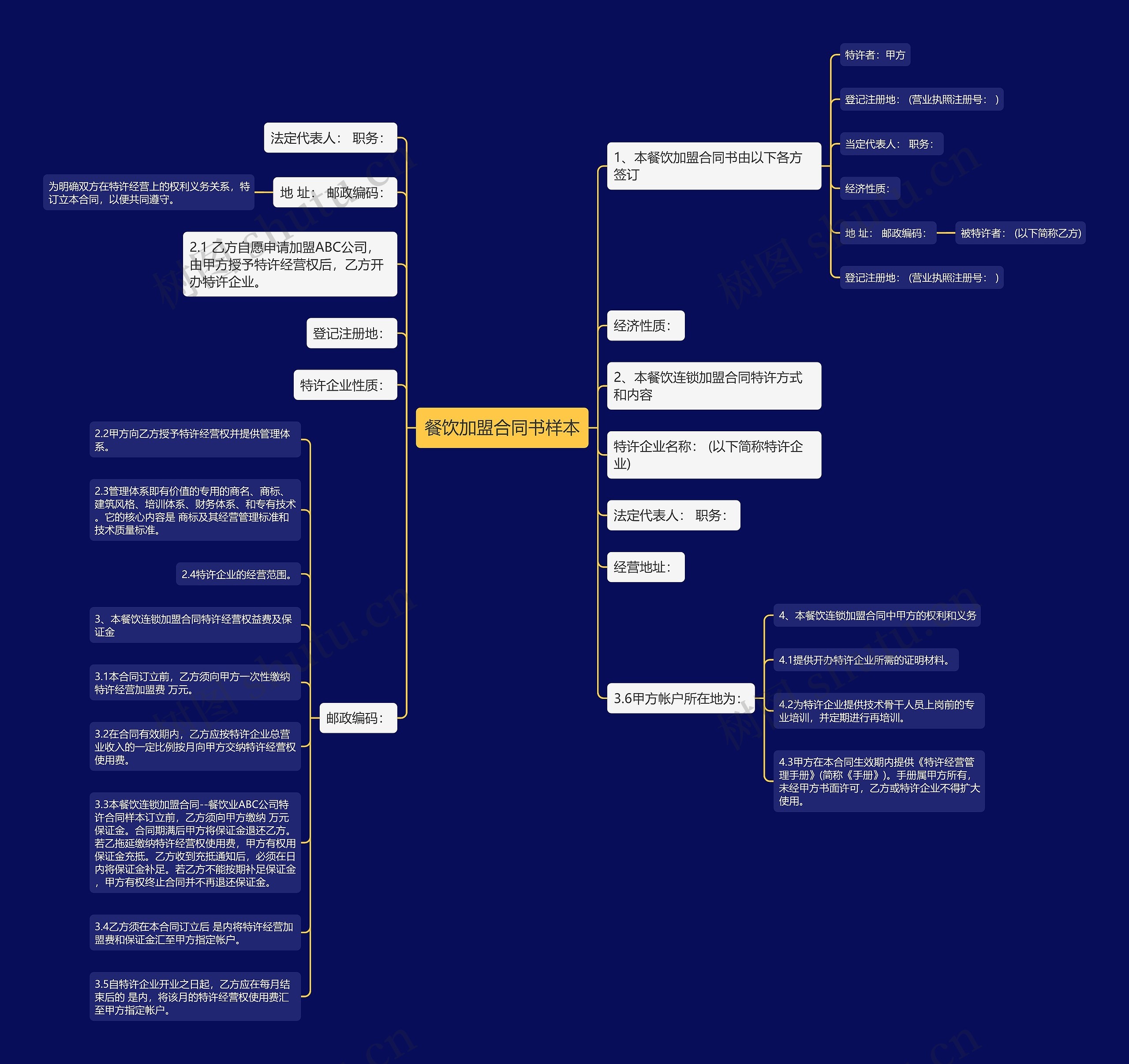 餐饮加盟合同书样本思维导图