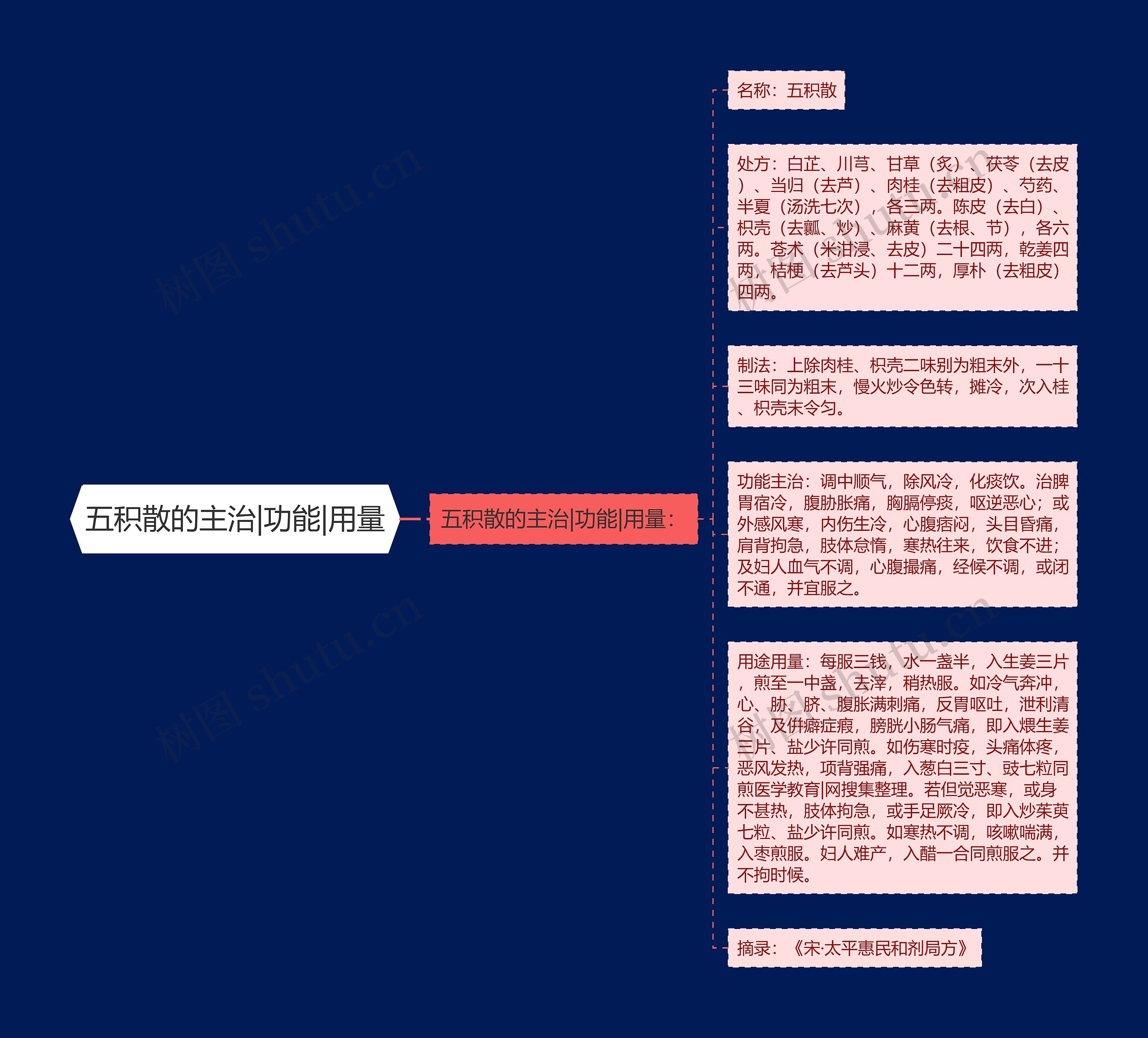 五积散的主治|功能|用量思维导图