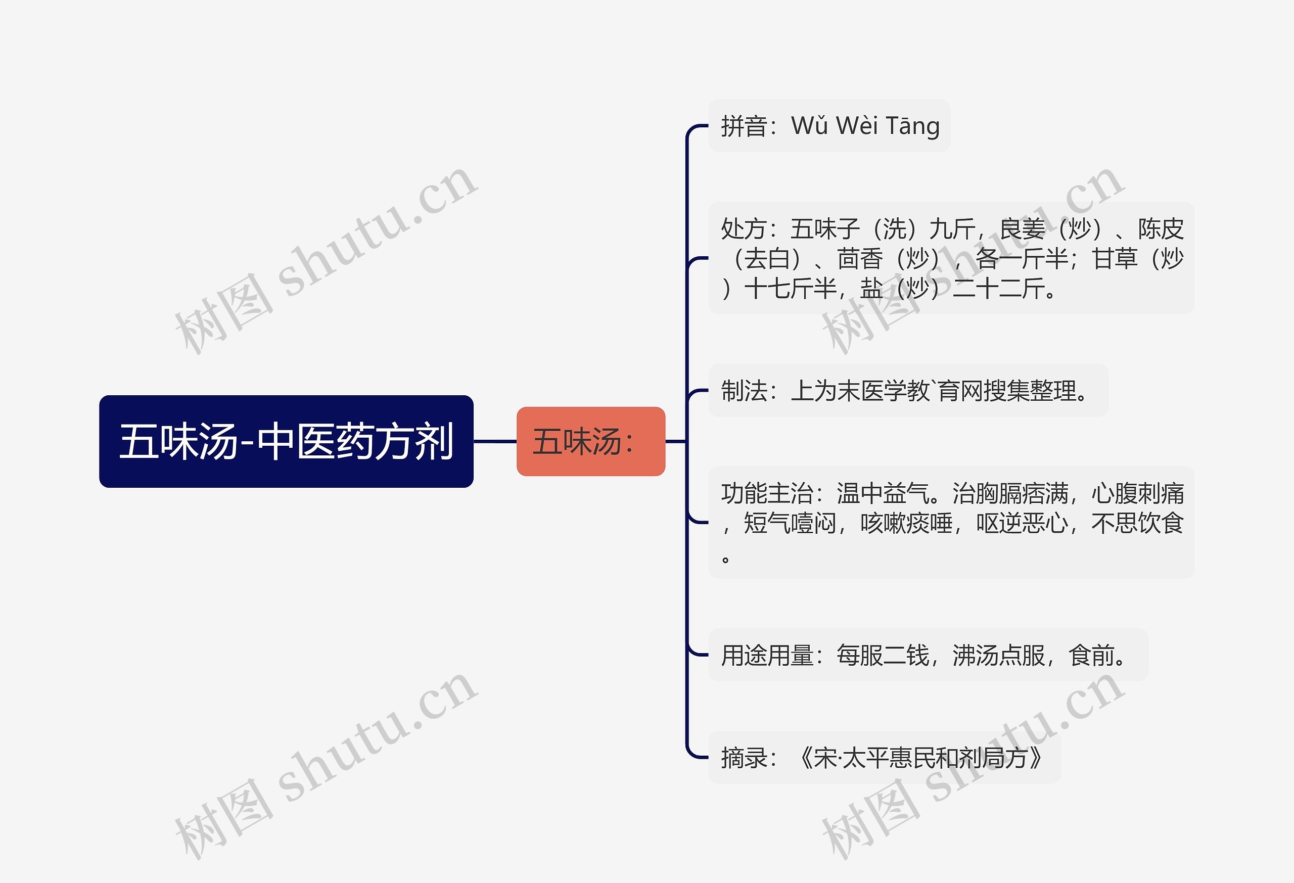 五味汤-中医药方剂思维导图