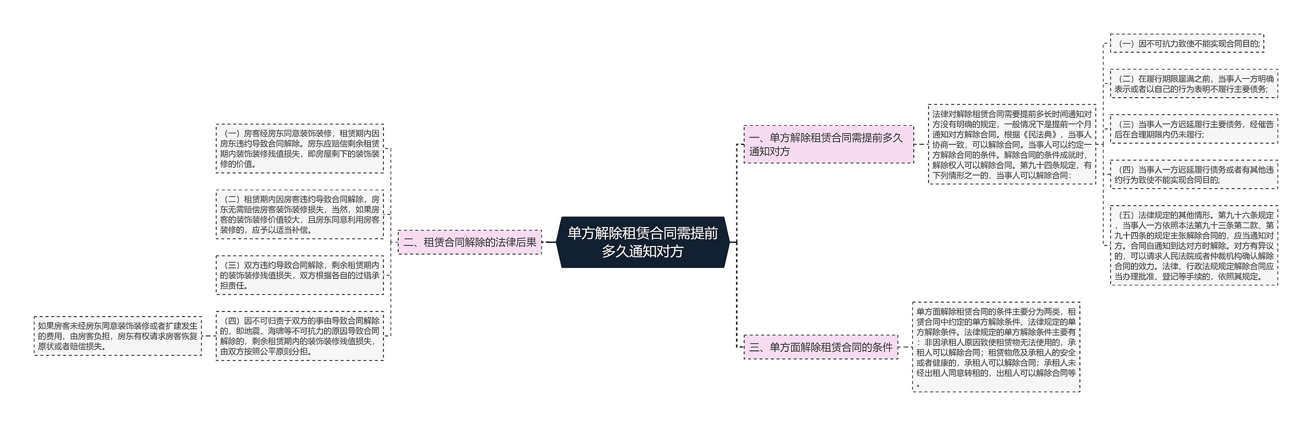 单方解除租赁合同需提前多久通知对方思维导图