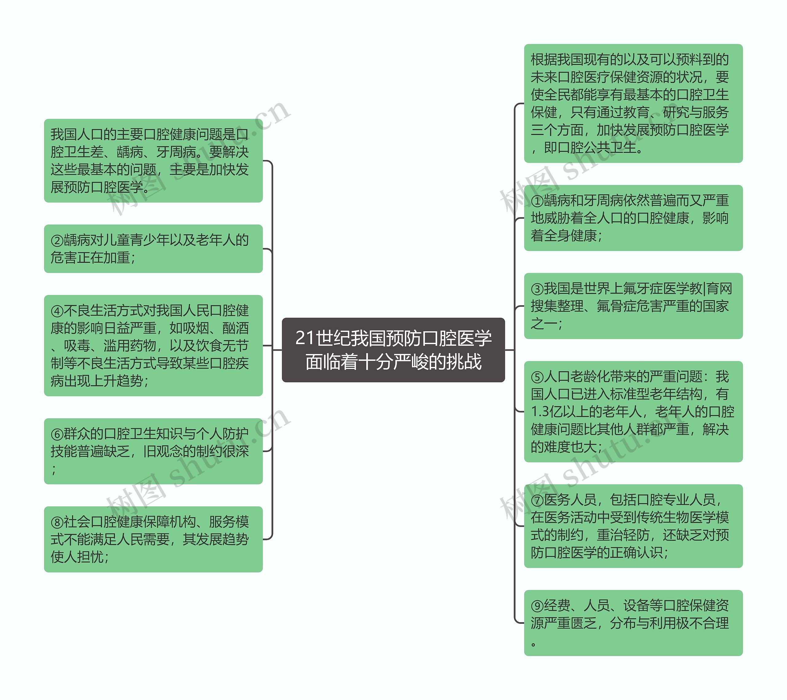 21世纪我国预防口腔医学面临着十分严峻的挑战