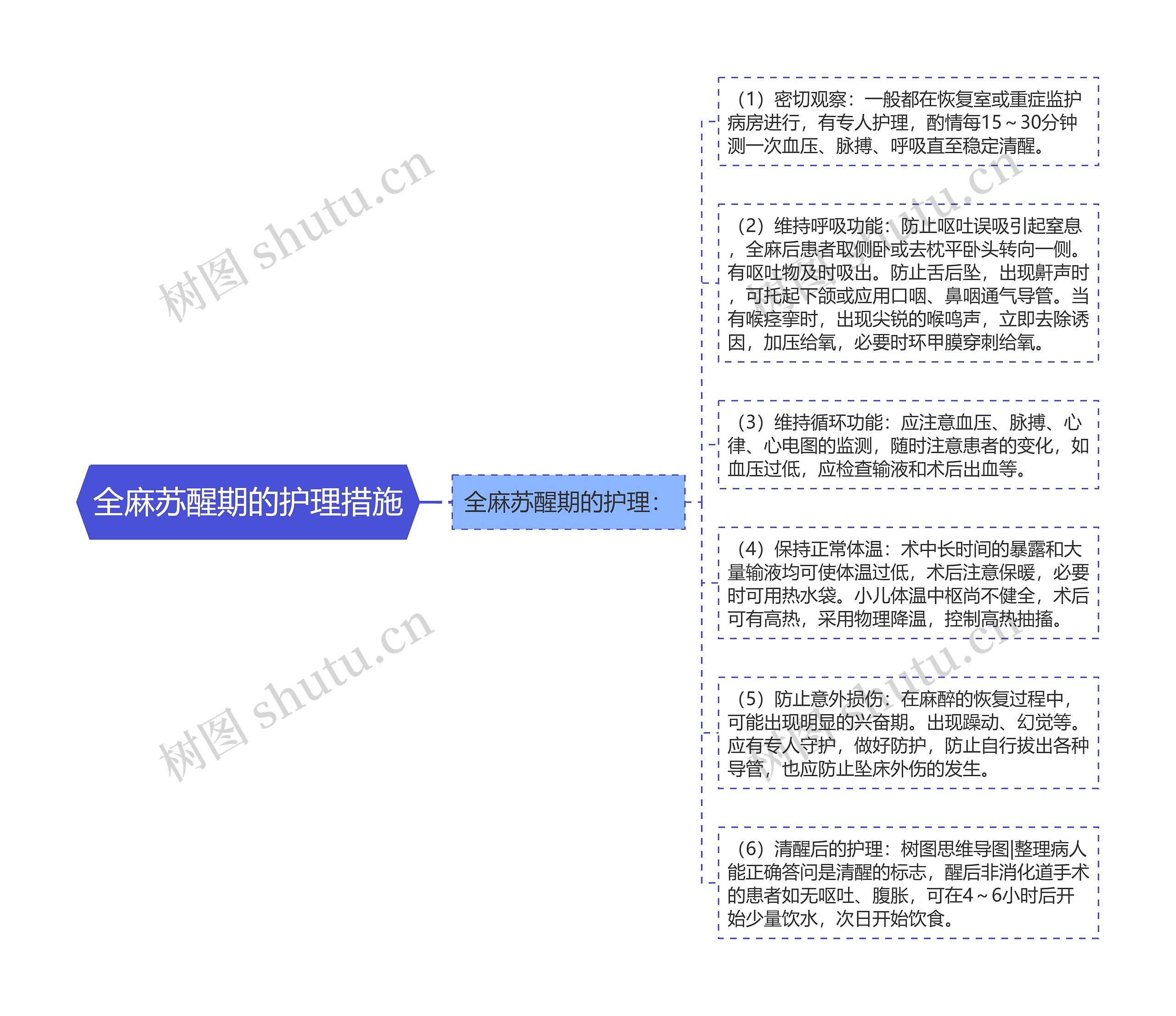 全麻苏醒期的护理措施思维导图