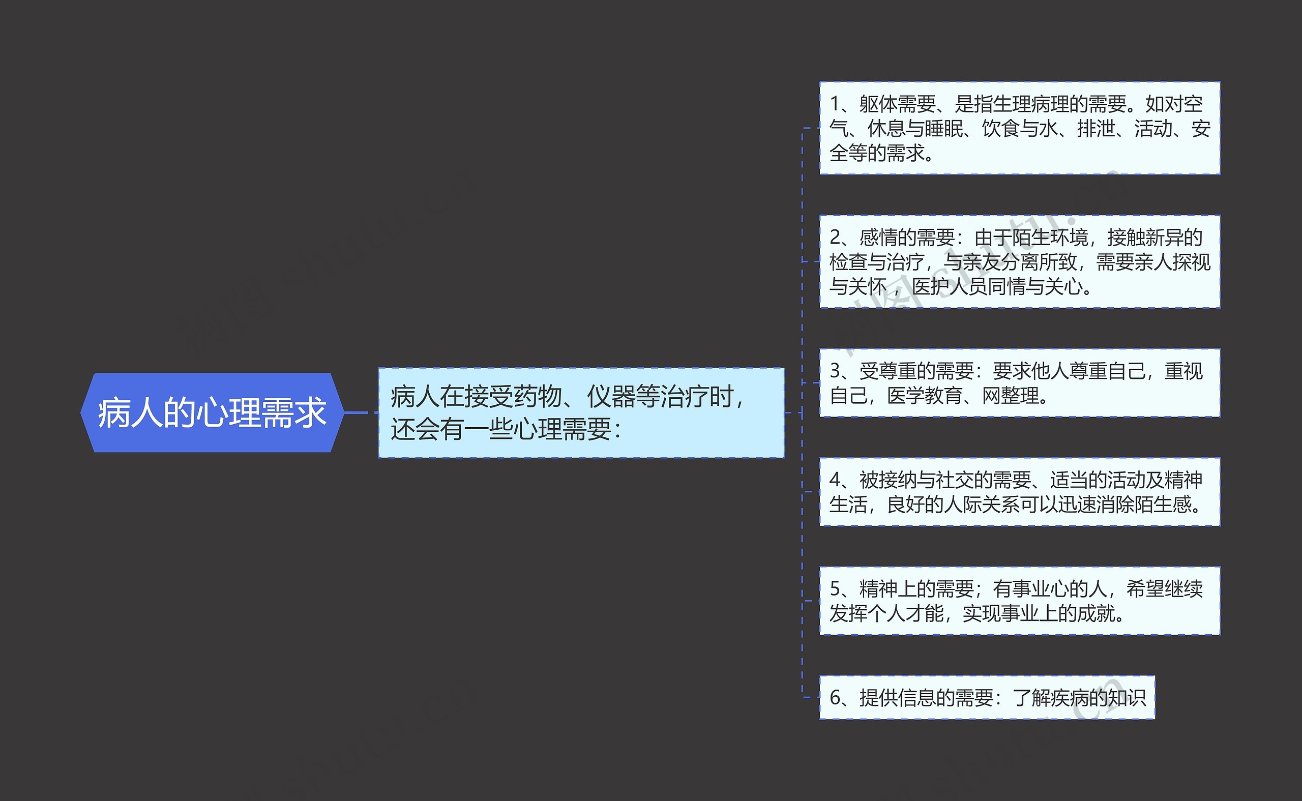 病人的心理需求 病人的心理需求