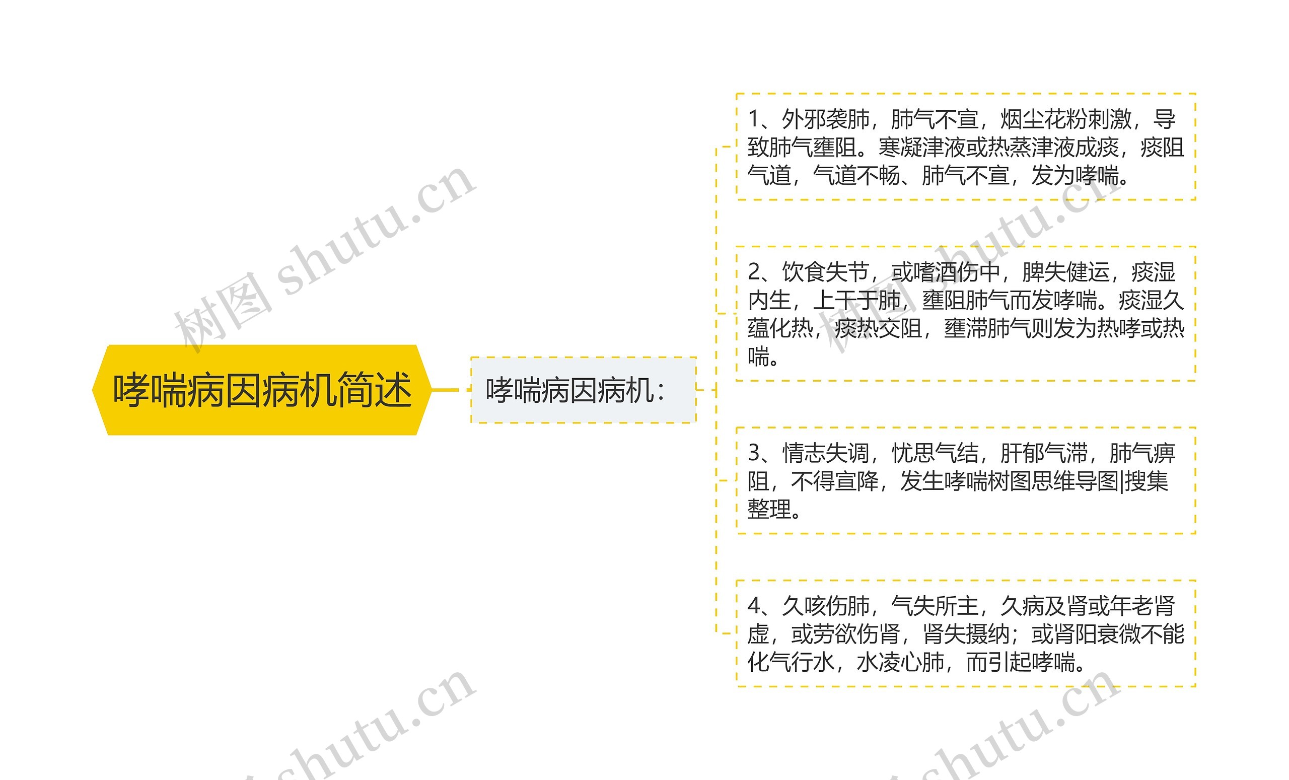 哮喘病因病机简述思维导图