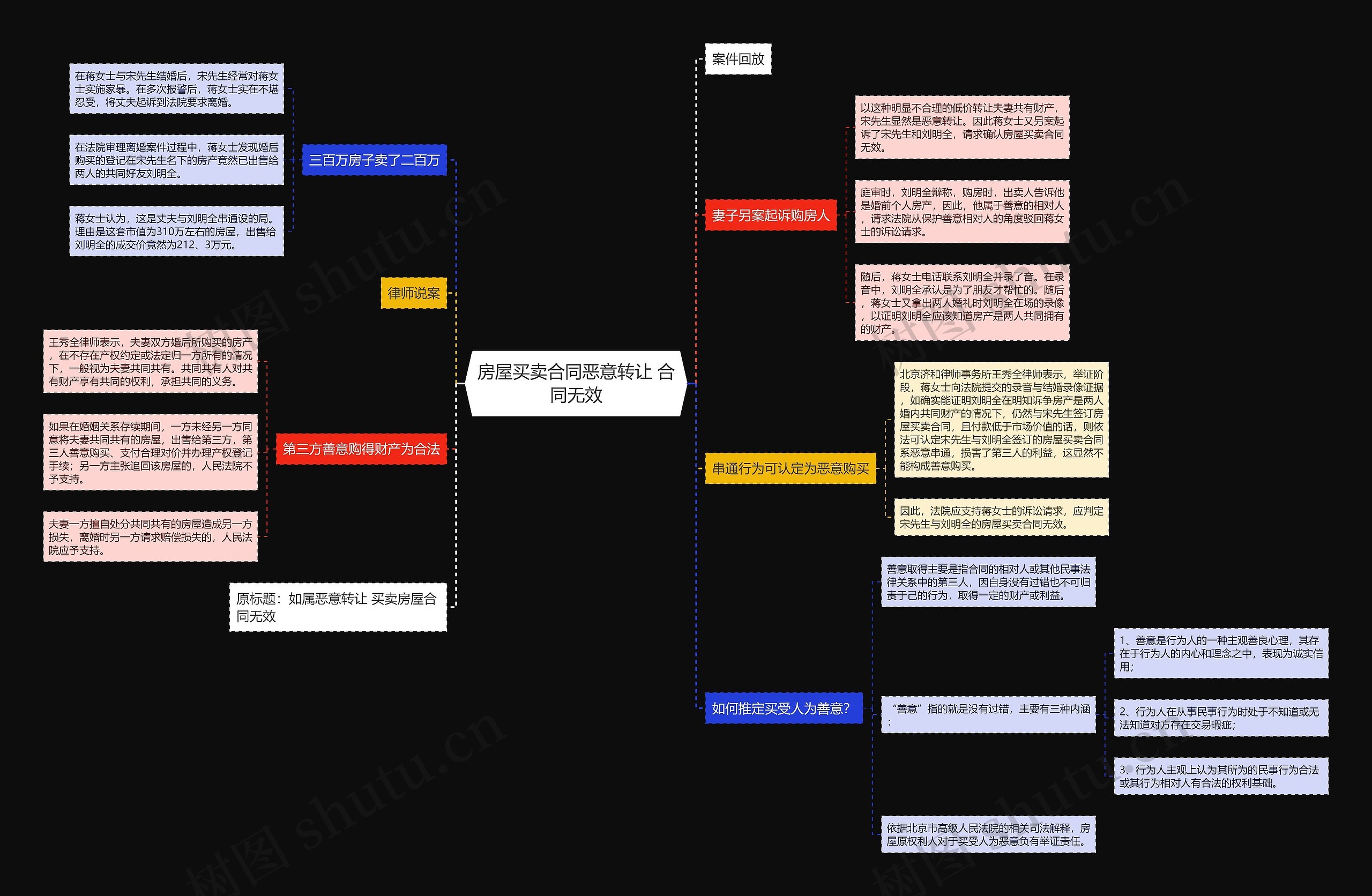 房屋买卖合同恶意转让 合同无效思维导图