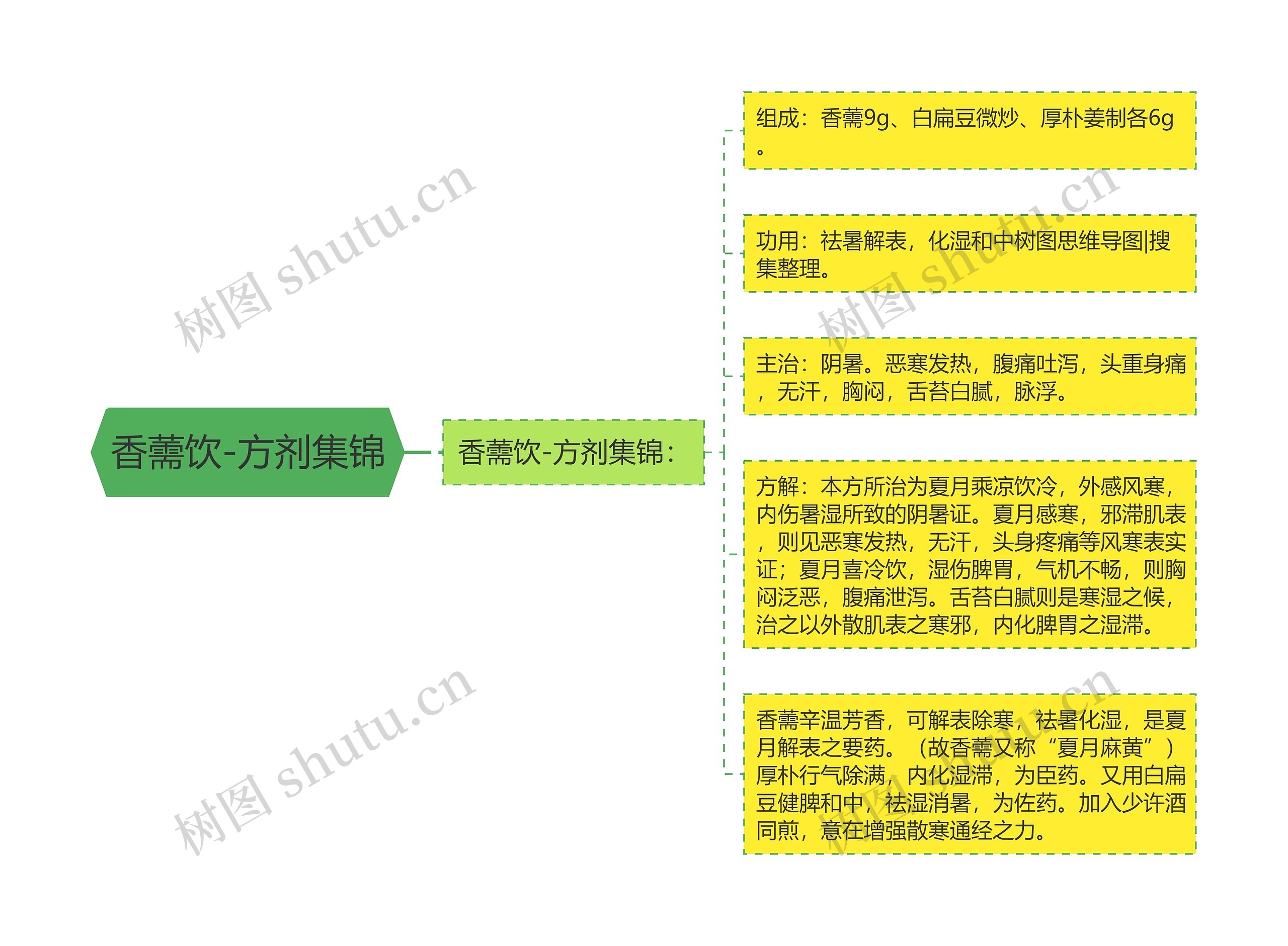 香薷饮-方剂集锦思维导图