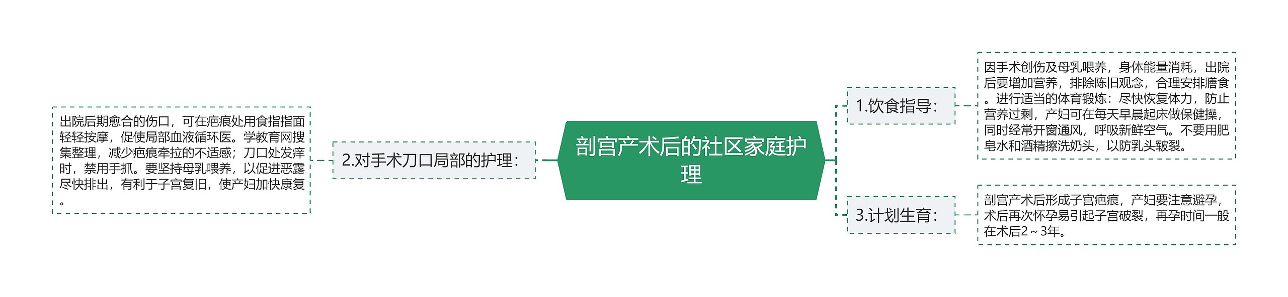 剖宫产术后的社区家庭护理思维导图