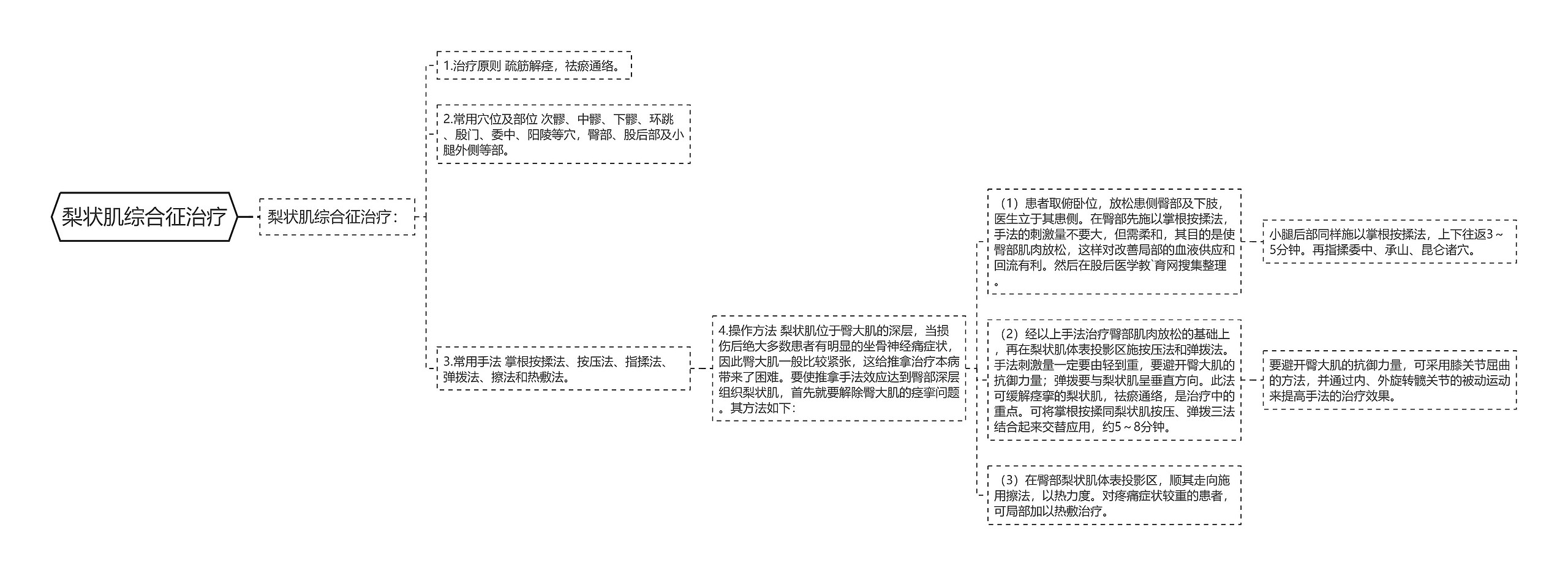 梨状肌综合征治疗思维导图