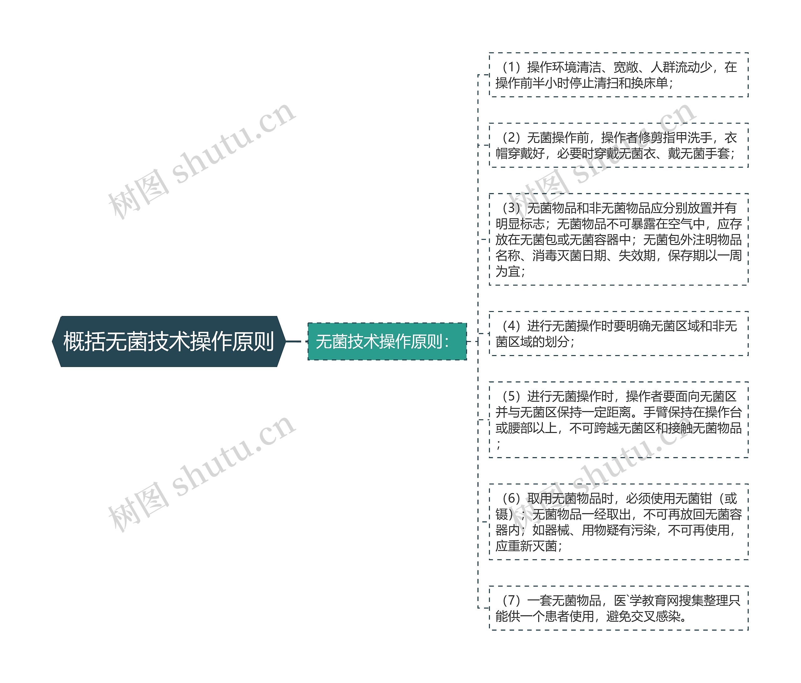 概括无菌技术操作原则