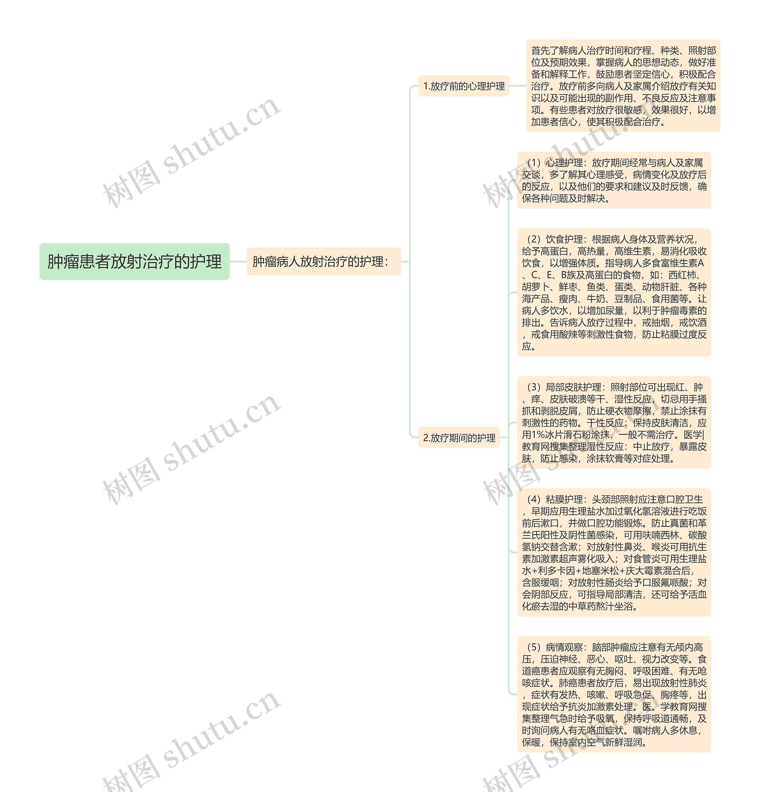 肿瘤患者放射治疗的护理思维导图