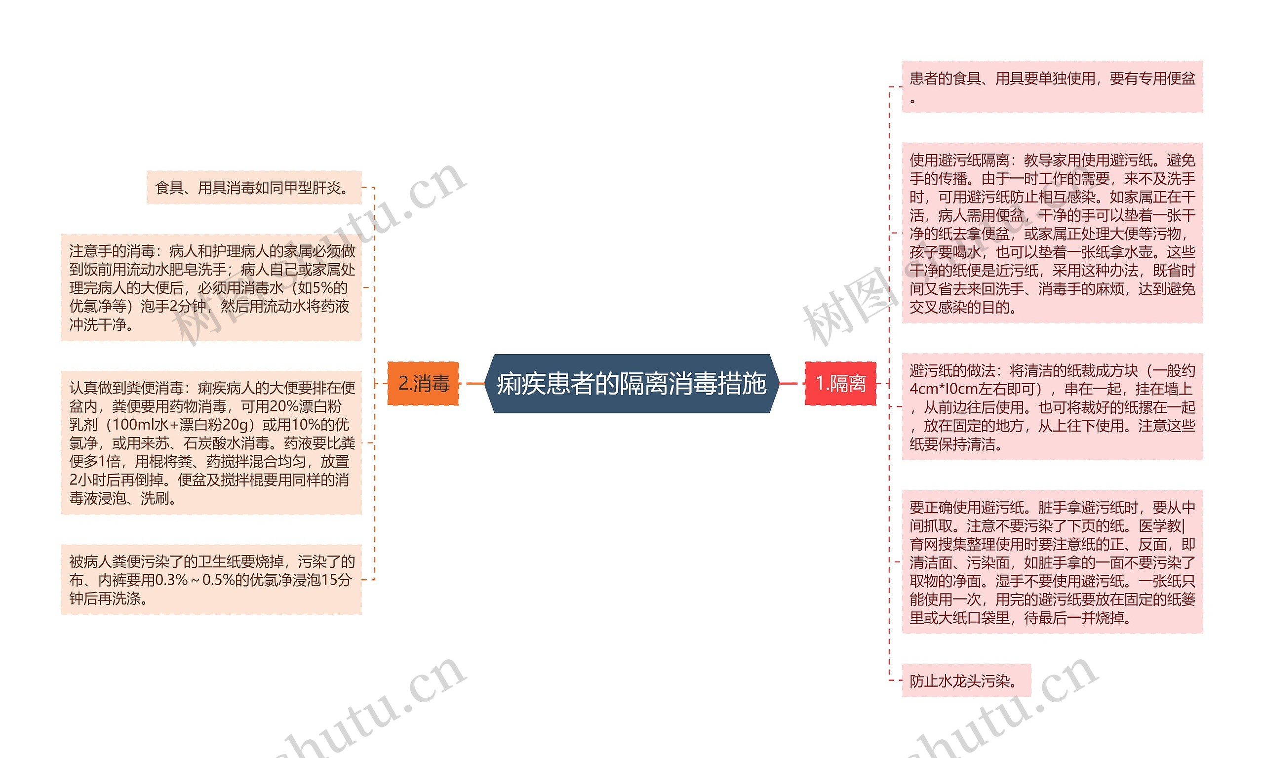 痢疾患者的隔离消毒措施思维导图