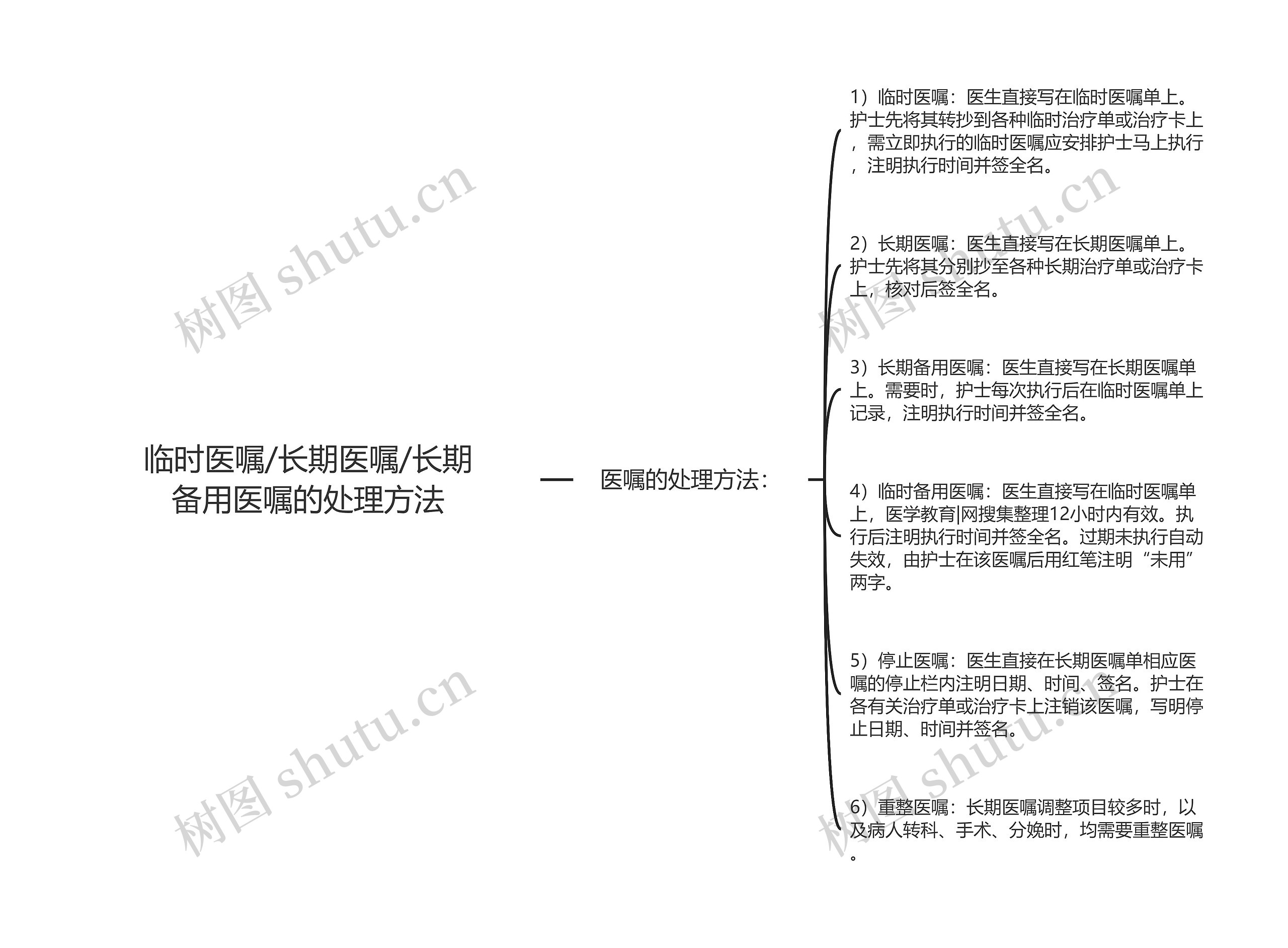 临时医嘱/长期医嘱/长期备用医嘱的处理方法思维导图