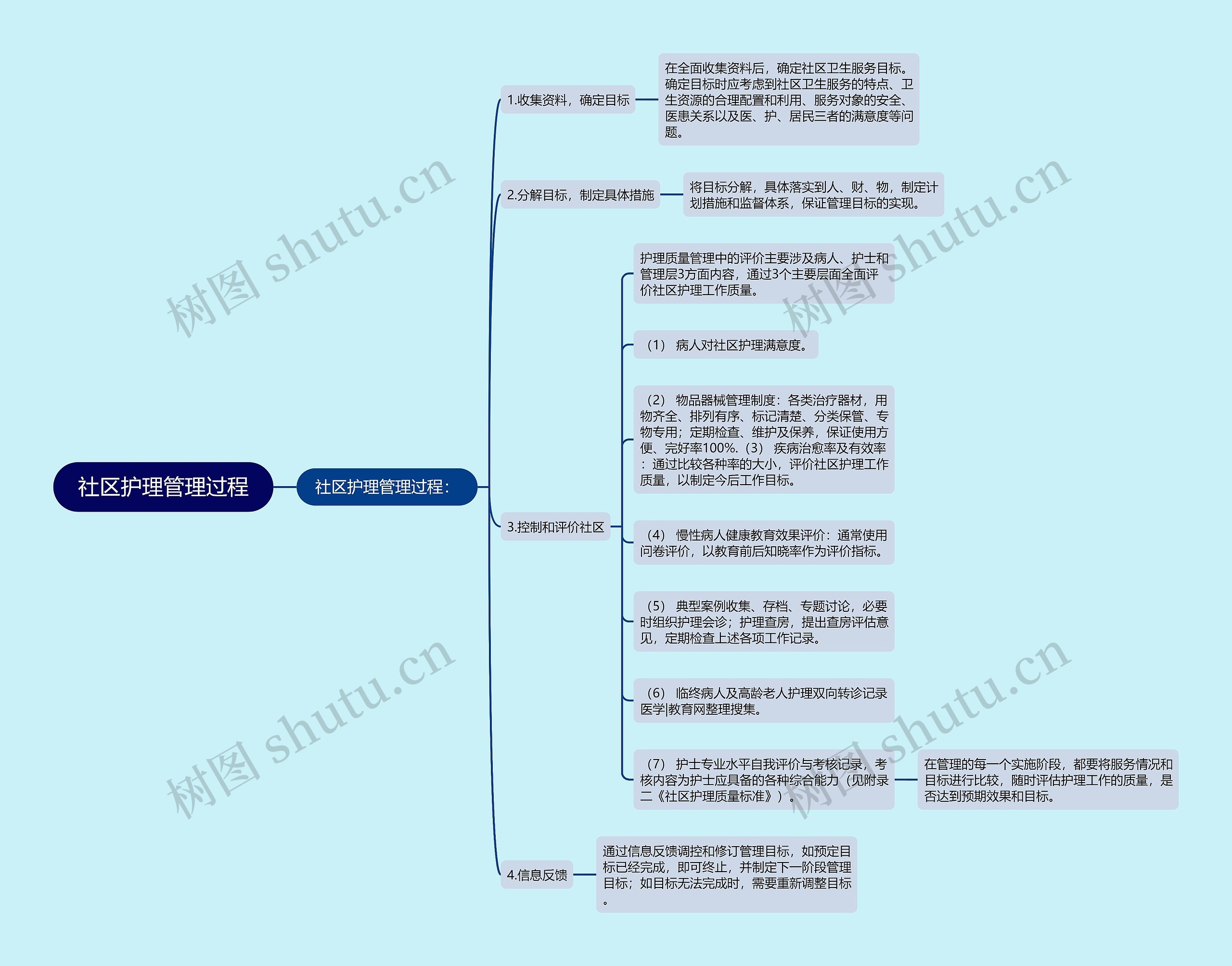 社区护理管理过程