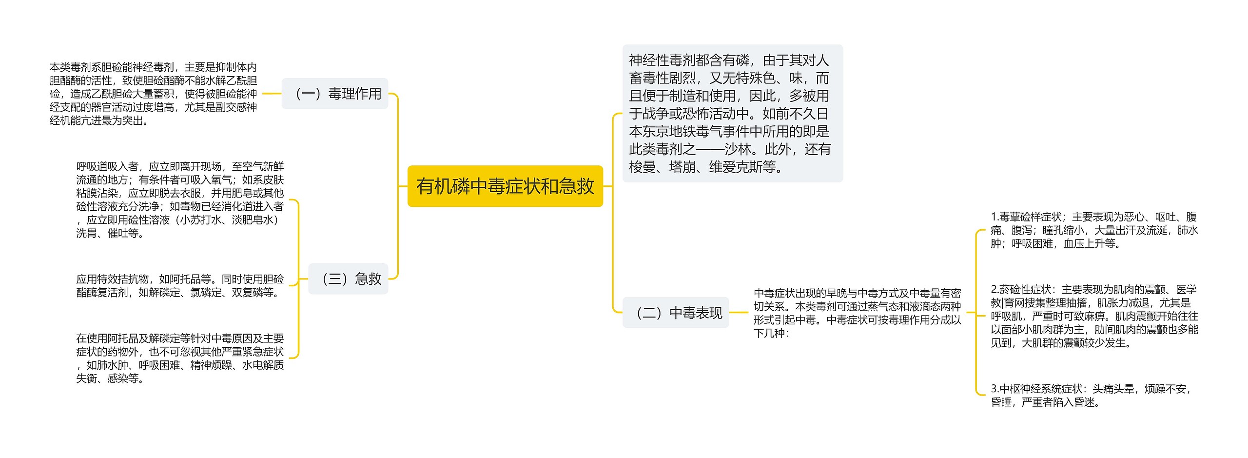 有机磷中毒症状和急救思维导图