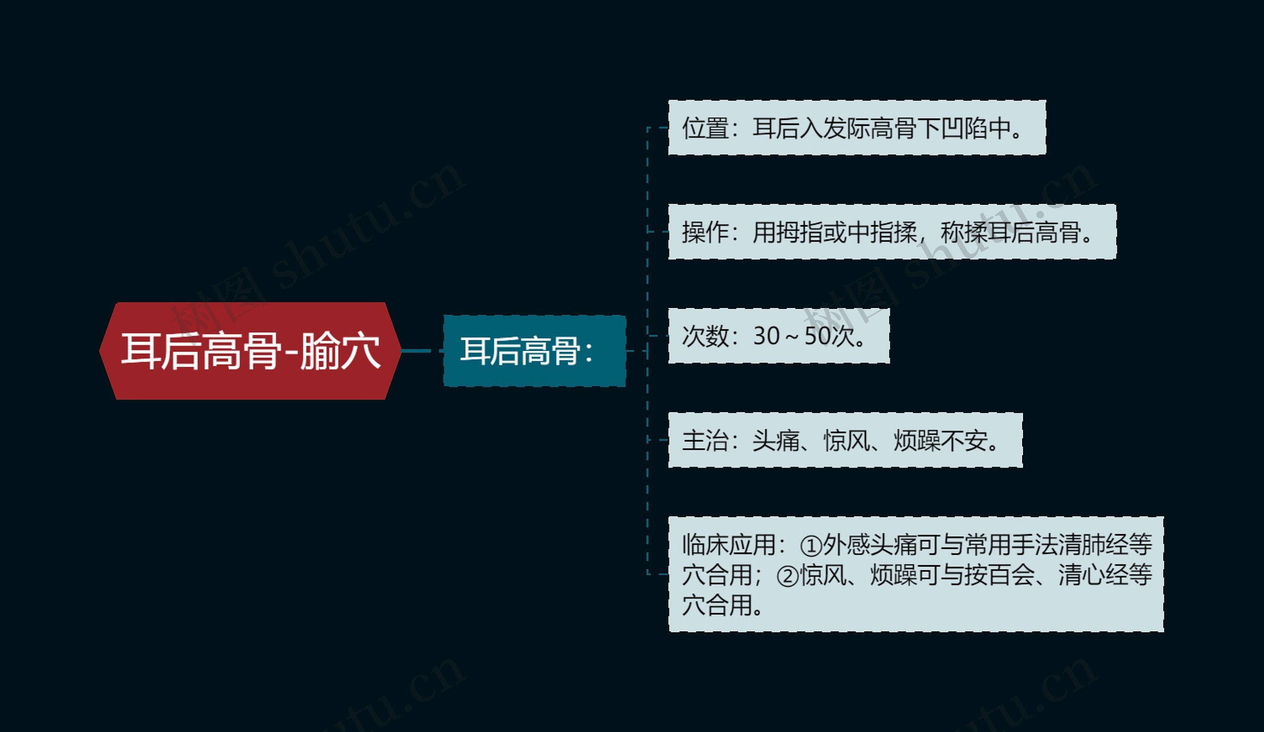 耳后高骨-腧穴思维导图