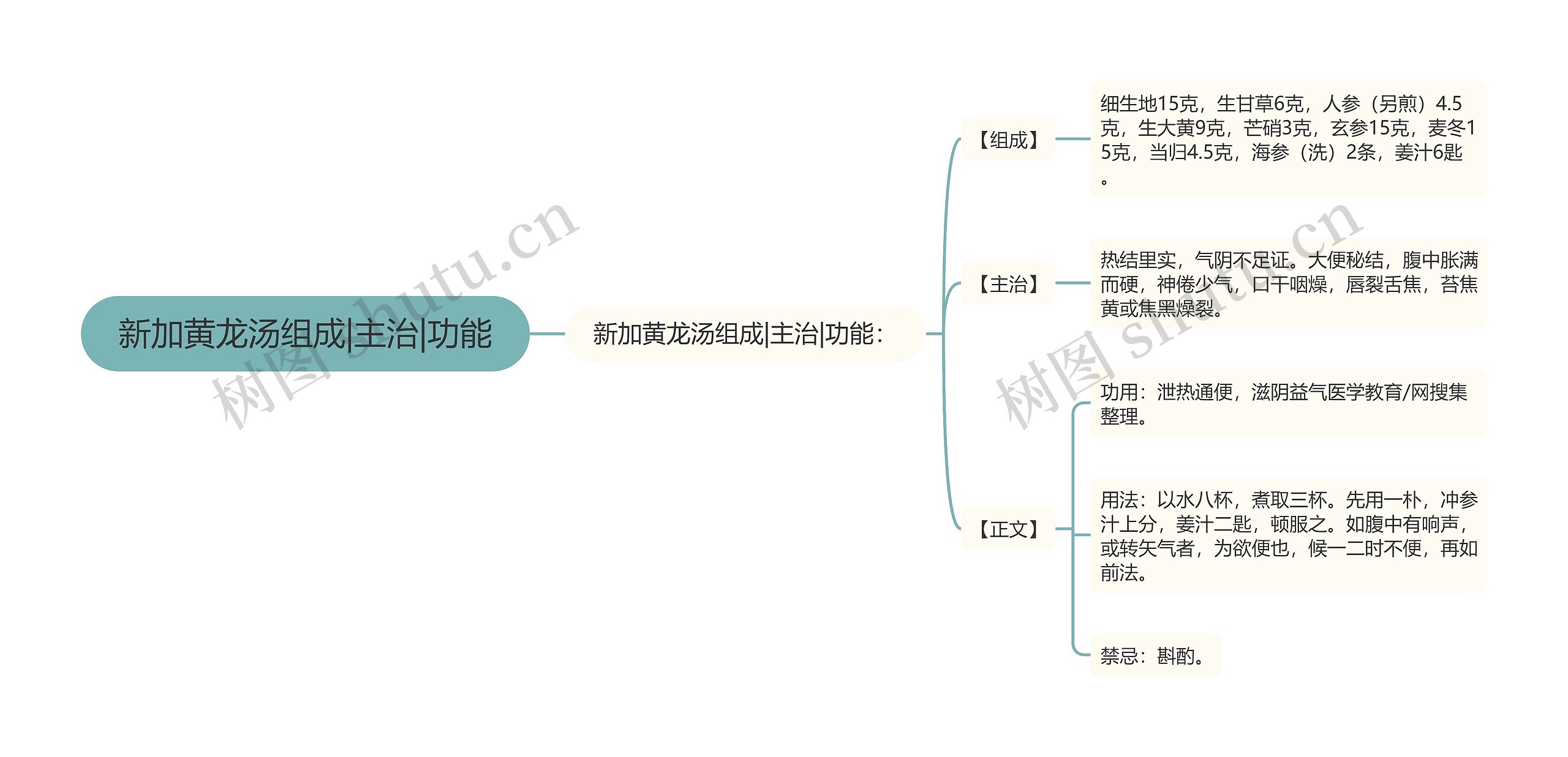 新加黄龙汤组成|主治|功能思维导图