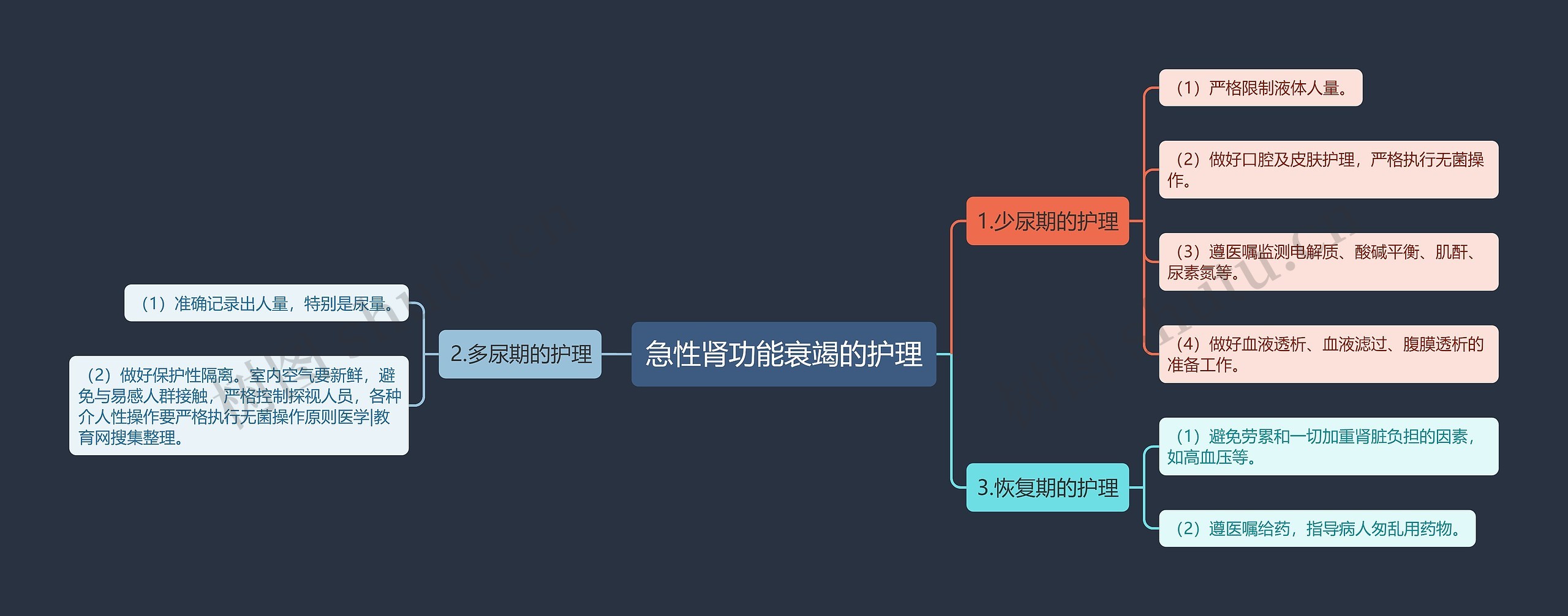 急性肾功能衰竭的护理思维导图