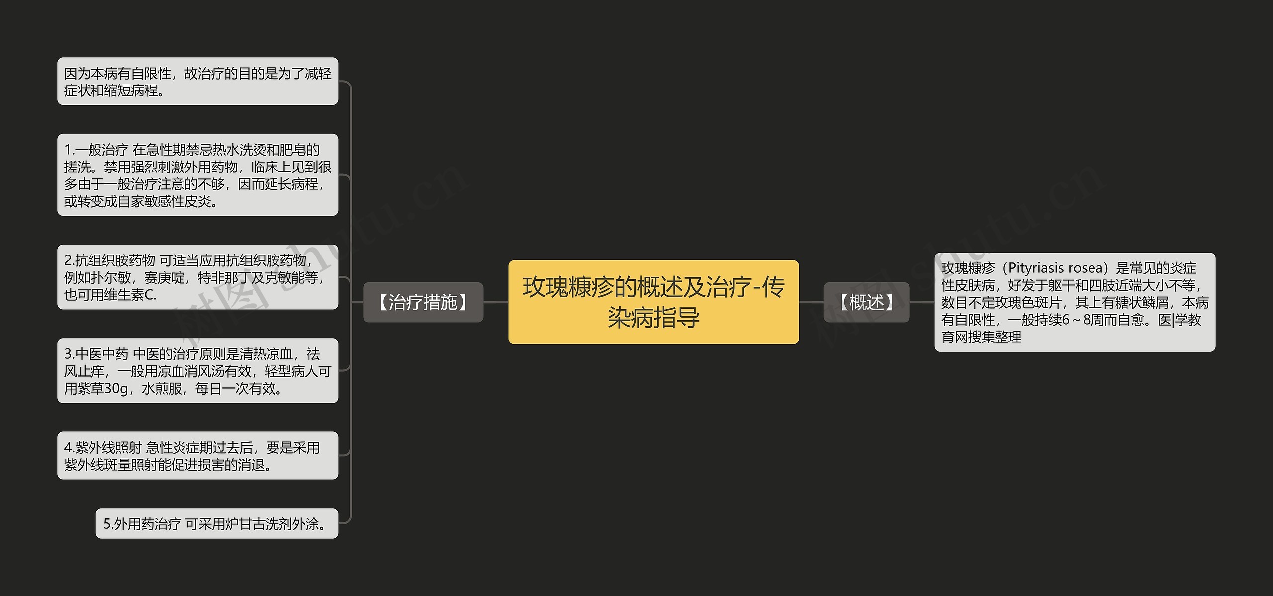 玫瑰糠疹的概述及治疗-传染病指导思维导图