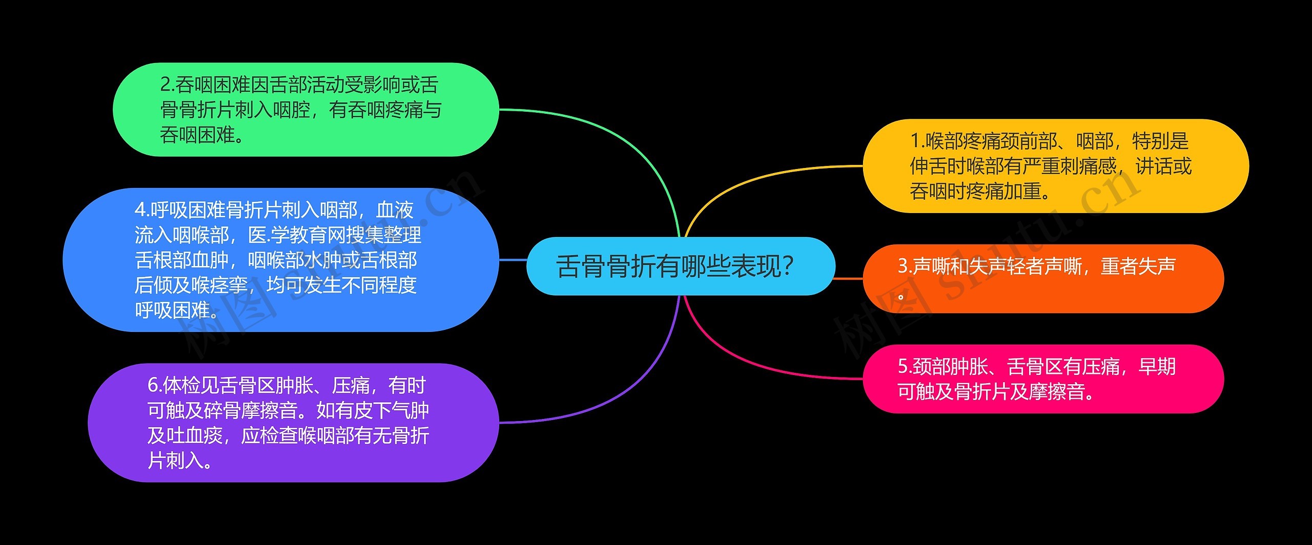 舌骨骨折有哪些表现？思维导图