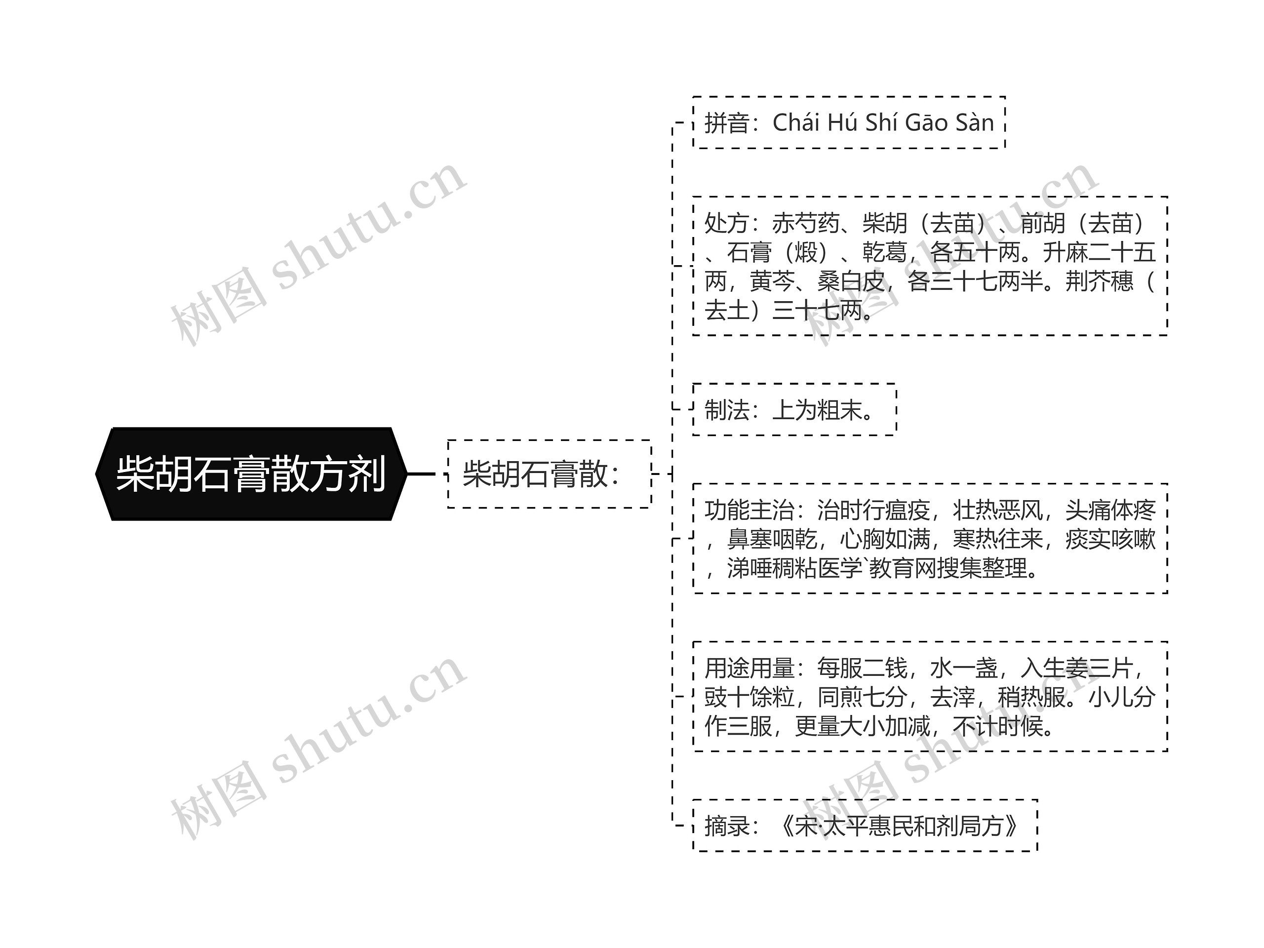 柴胡石膏散方剂思维导图