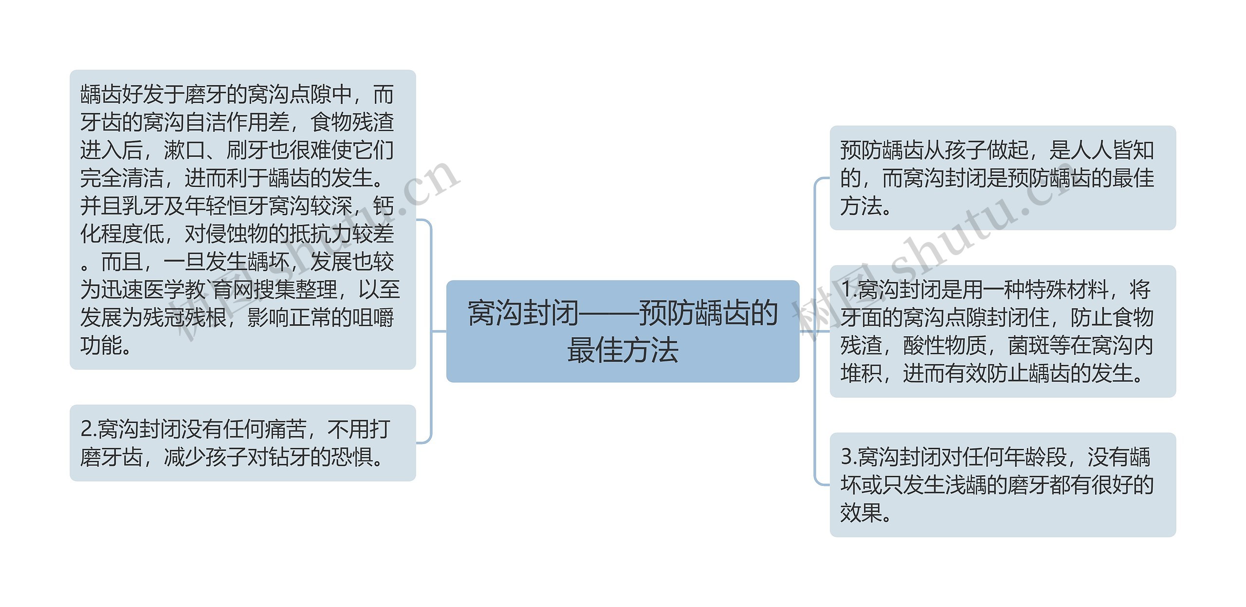 窝沟封闭——预防龋齿的最佳方法思维导图