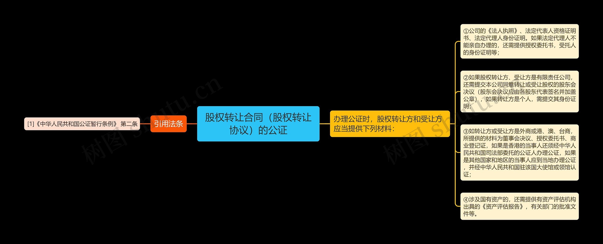 股权转让合同（股权转让协议）的公证思维导图