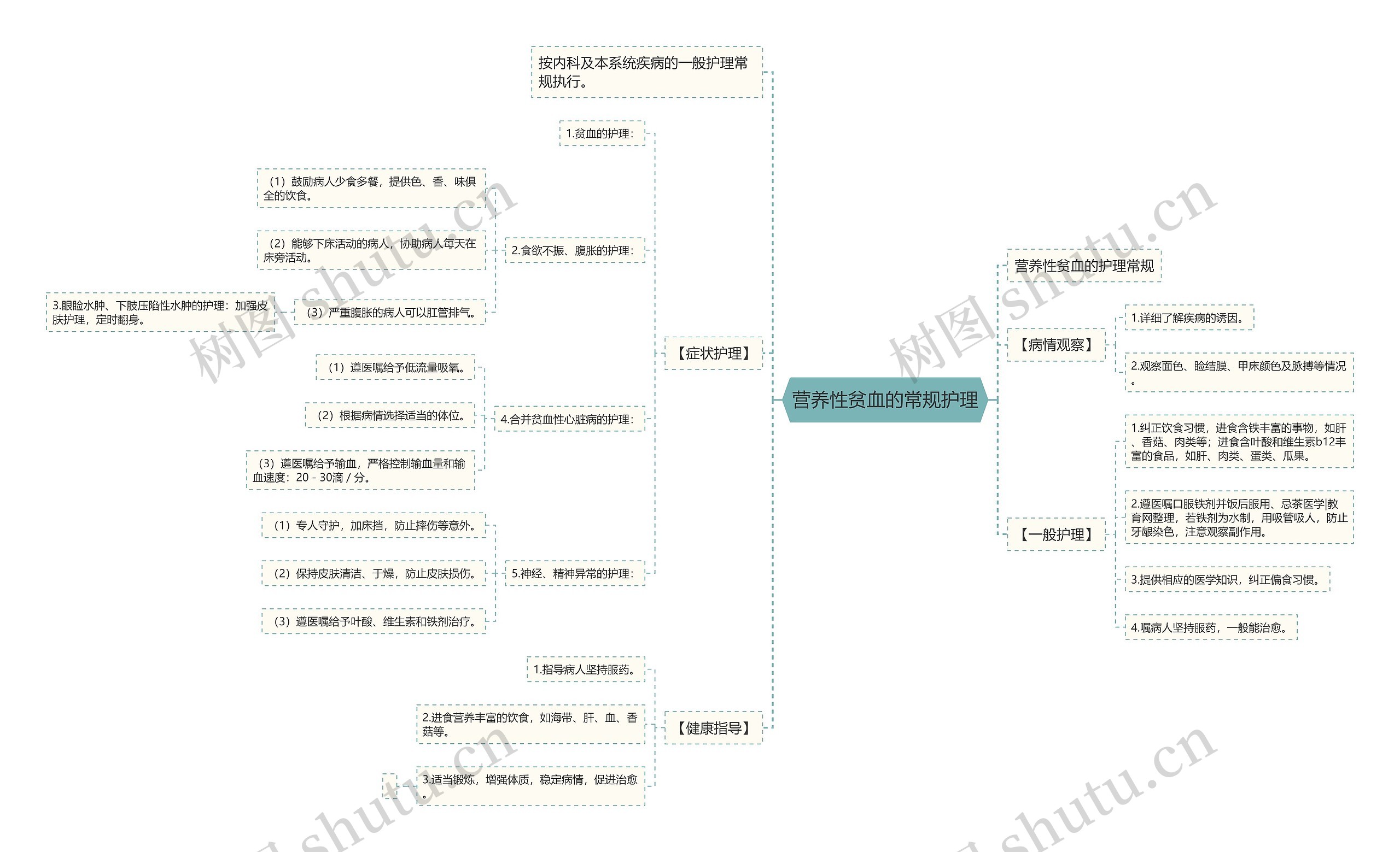 营养性贫血的常规护理思维导图