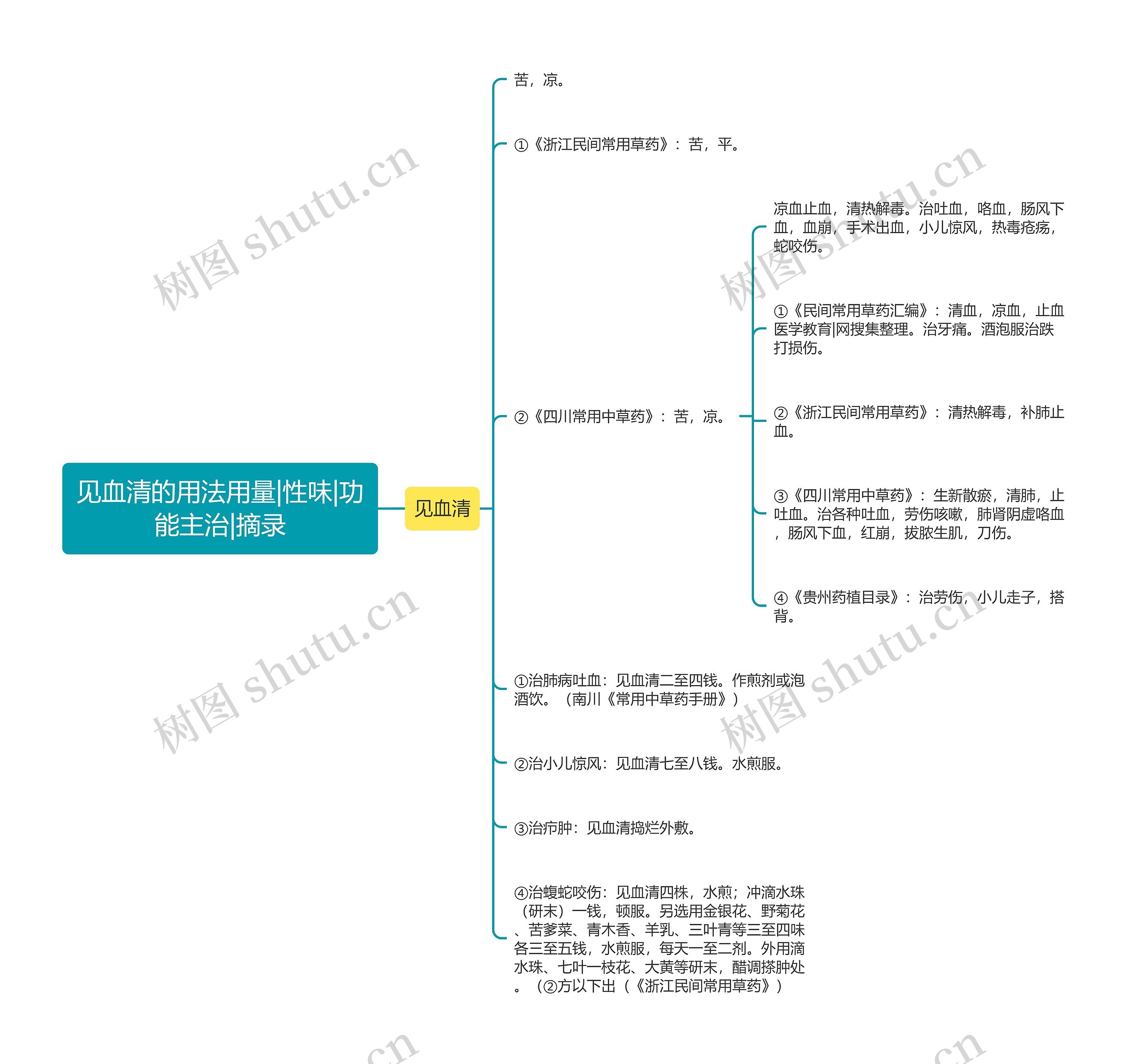 见血清的用法用量|性味|功能主治|摘录思维导图