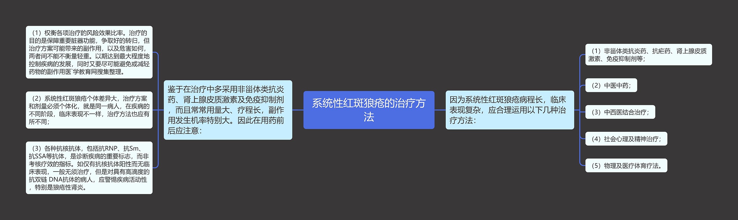 系统性红斑狼疮的治疗方法