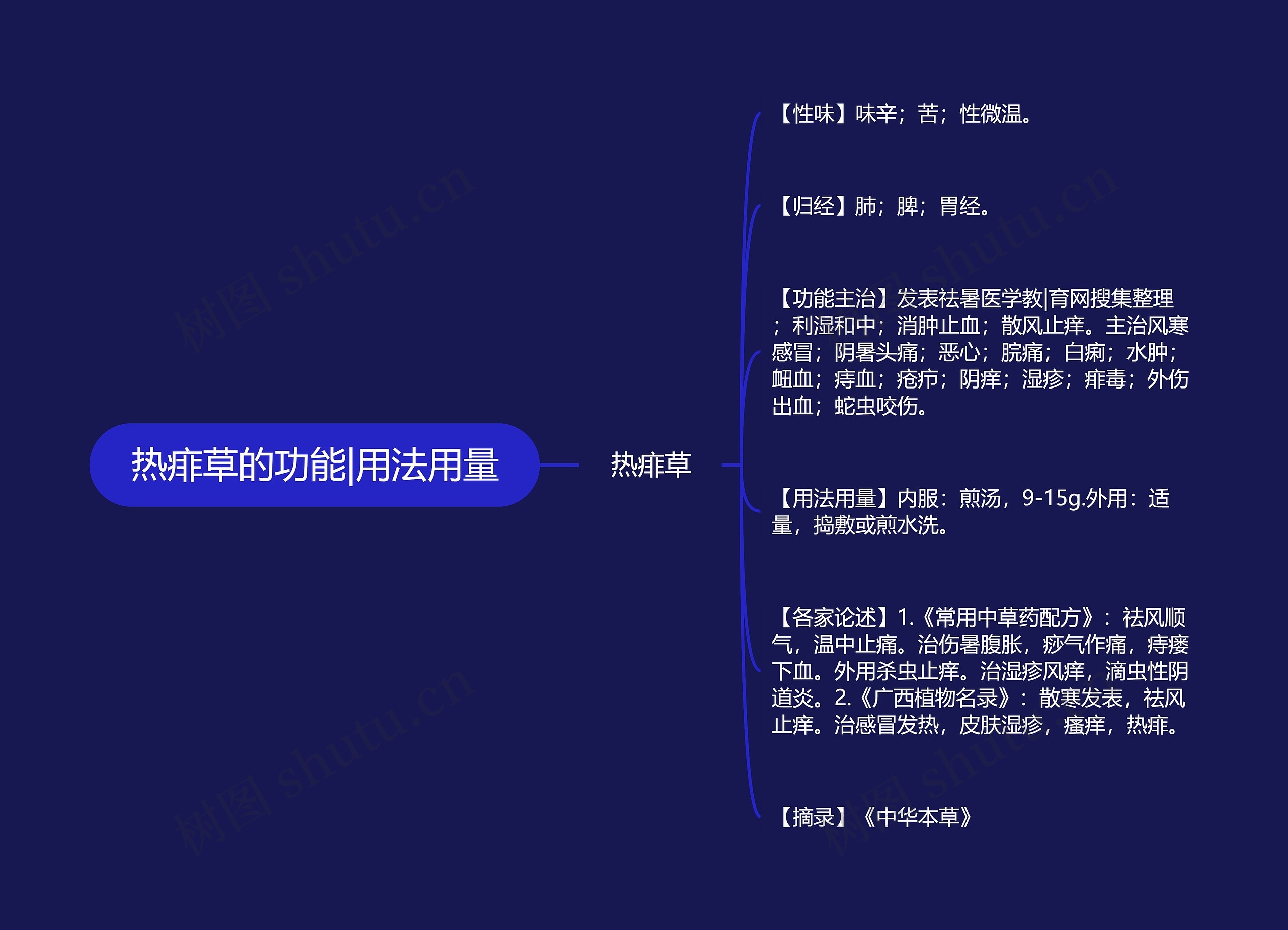 热痱草的功能|用法用量思维导图