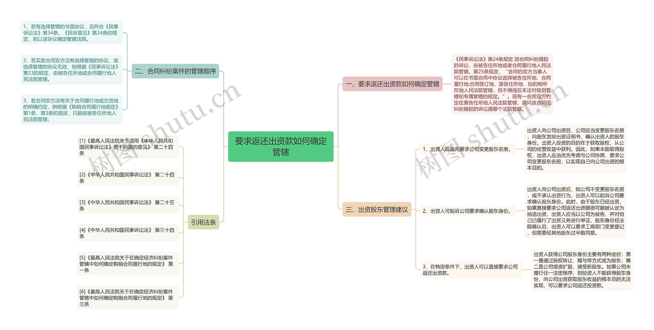 要求返还出资款如何确定管辖思维导图