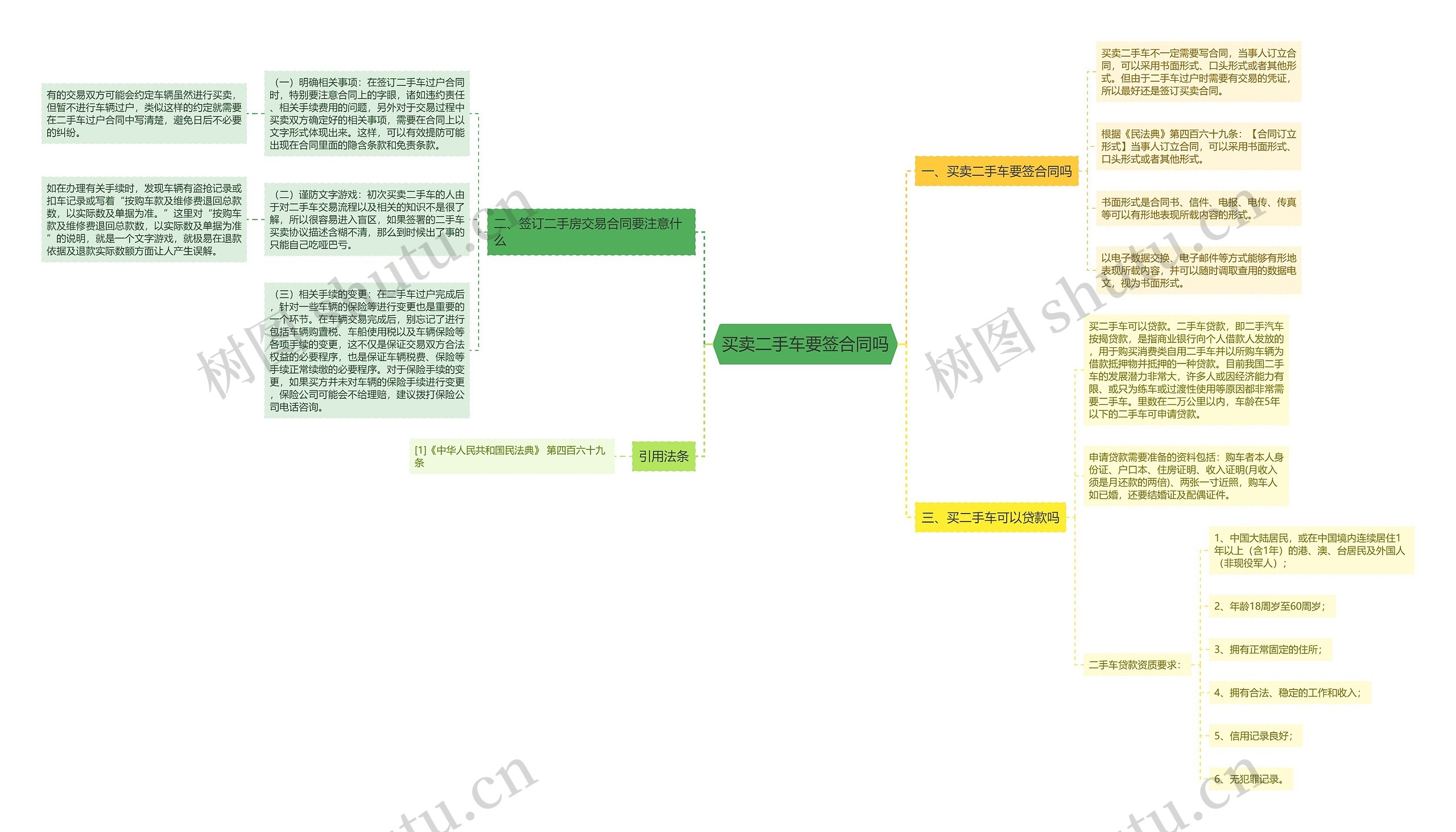 买卖二手车要签合同吗思维导图