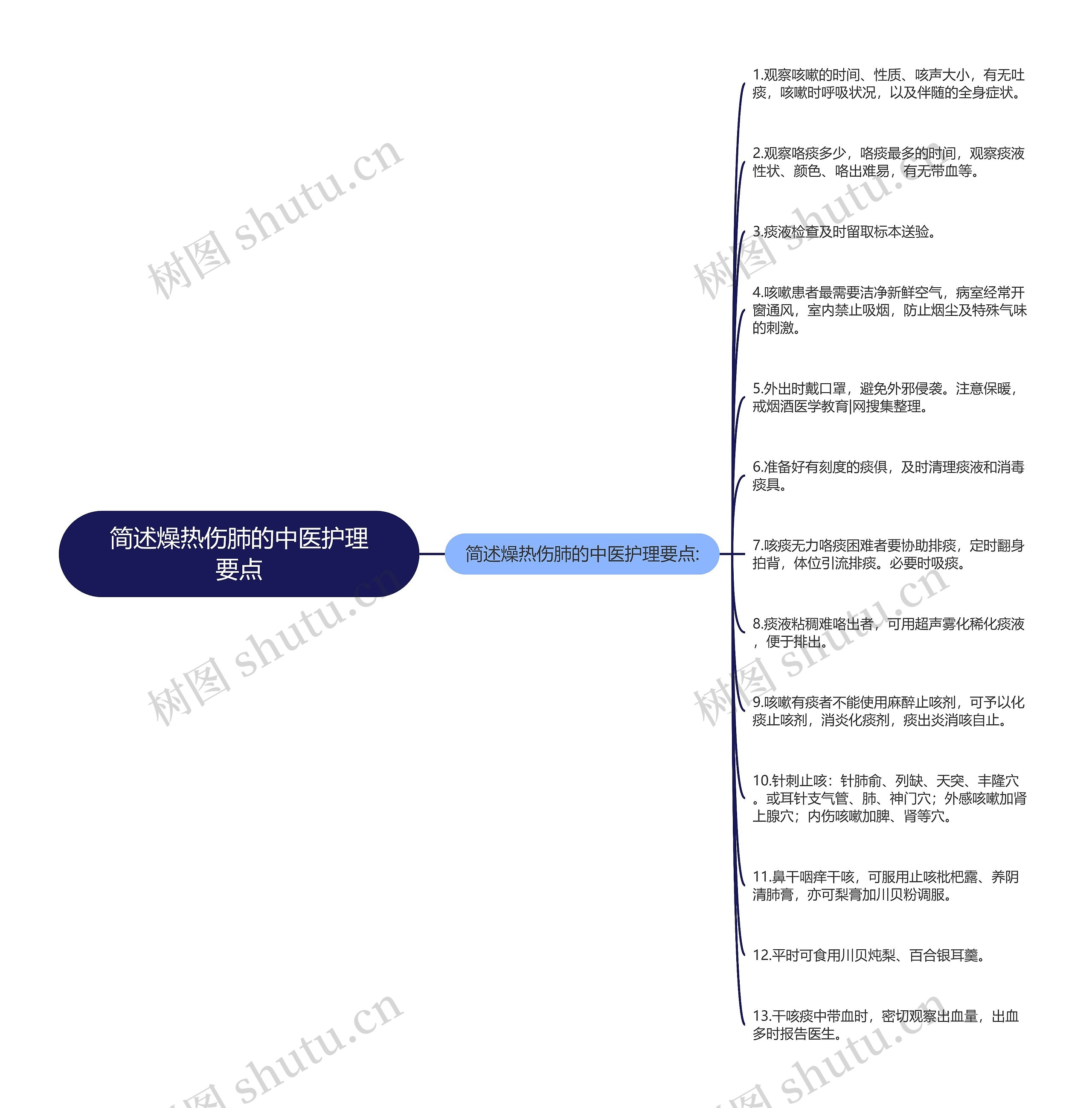 简述燥热伤肺的中医护理要点