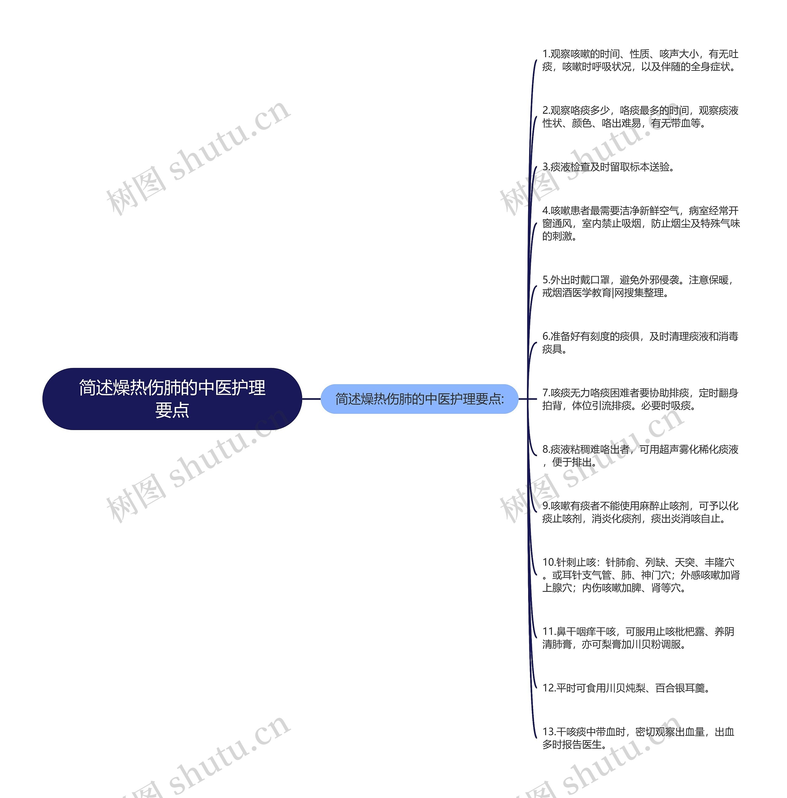 简述燥热伤肺的中医护理要点思维导图