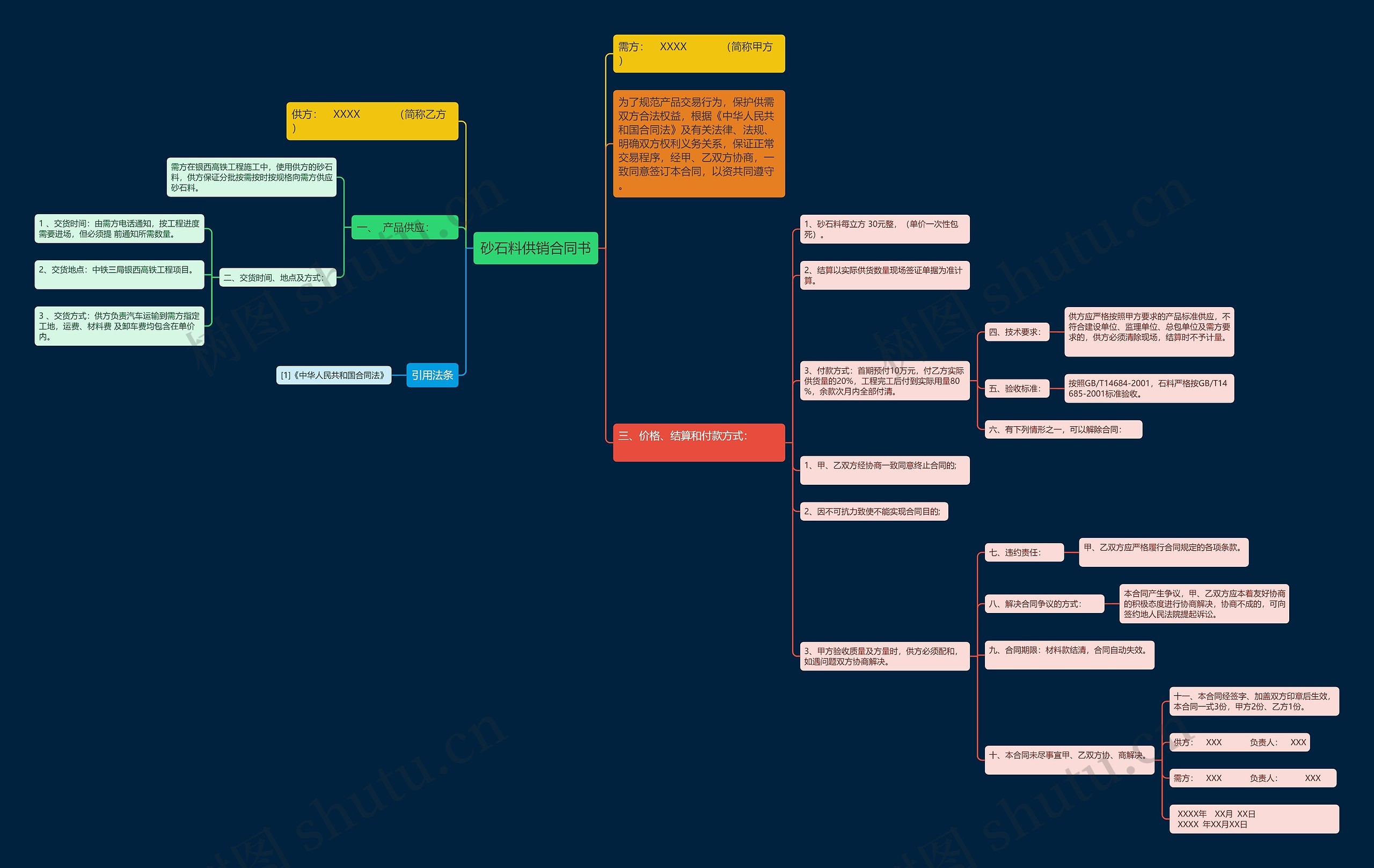 砂石料供销合同书思维导图