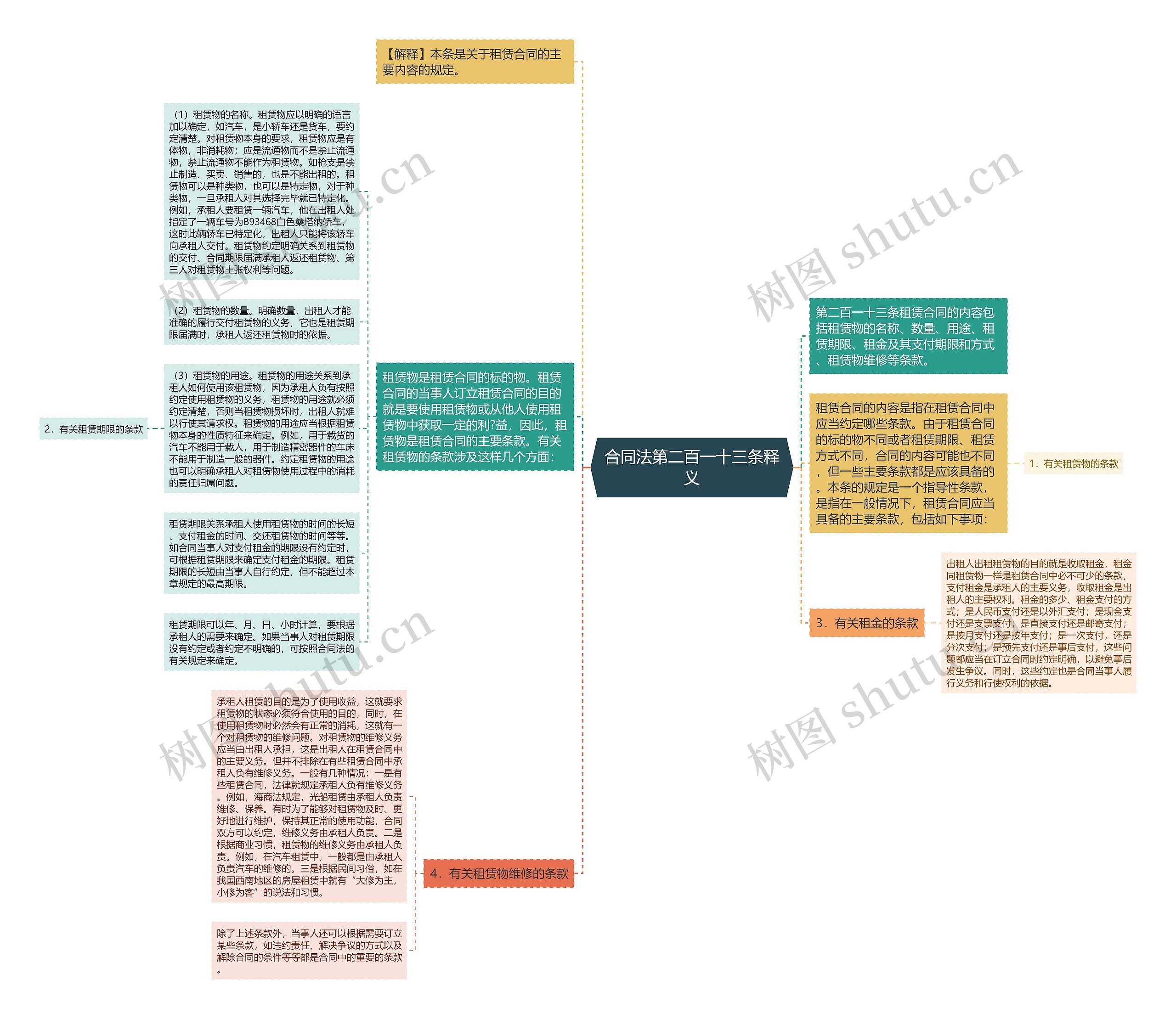 合同法第二百一十三条释义思维导图高清图 合同法第二百一十三条释义思维导图