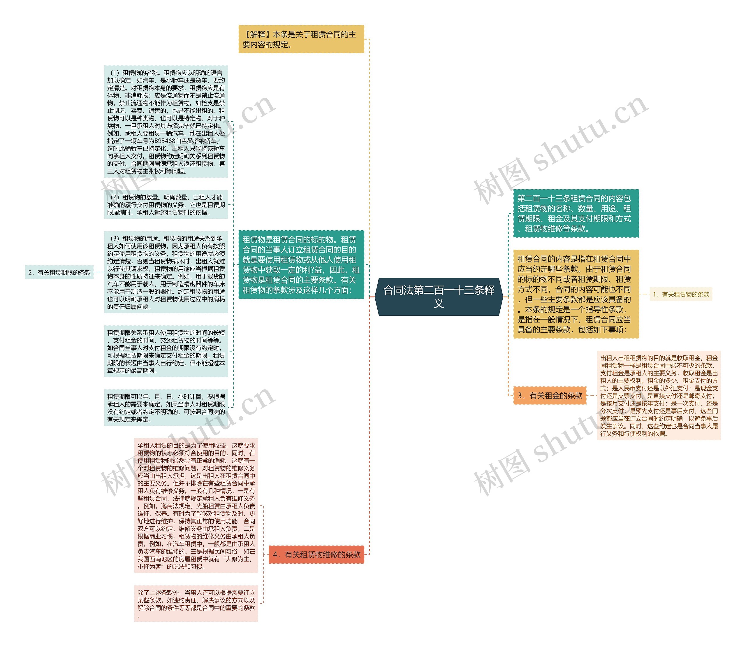 合同法第二百一十三条释义思维导图