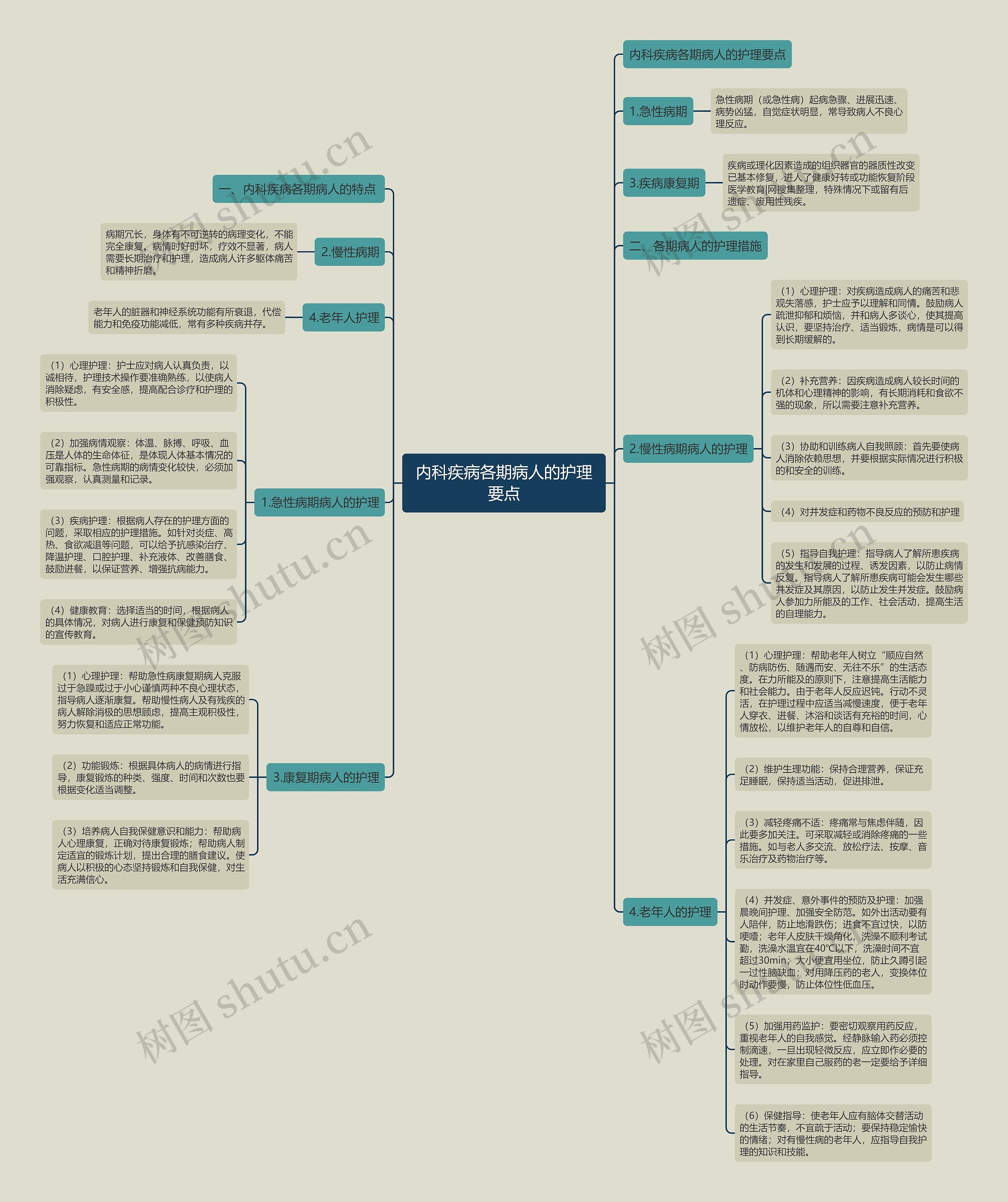 内科疾病各期病人的护理要点 内科疾病各期病人的护理要点