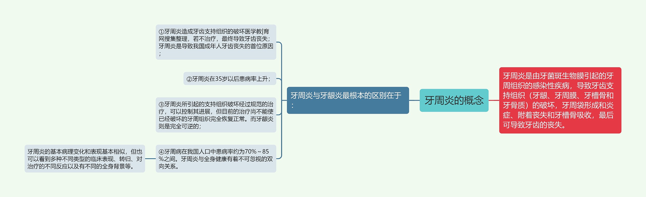 牙周炎的概念思维导图