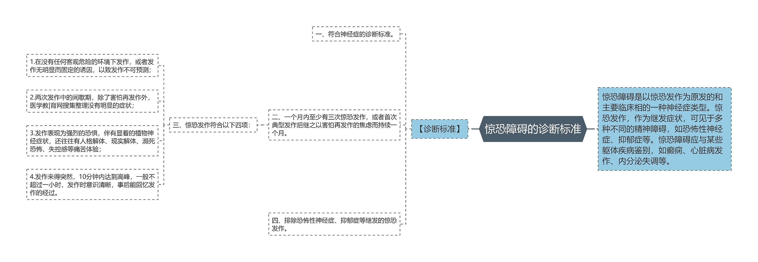 惊恐障碍的诊断标准思维导图