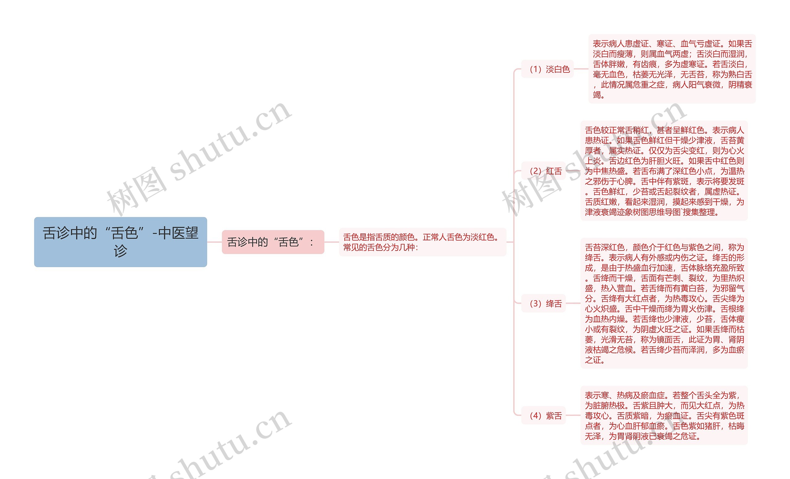 舌诊中的“舌色”-中医望诊思维导图