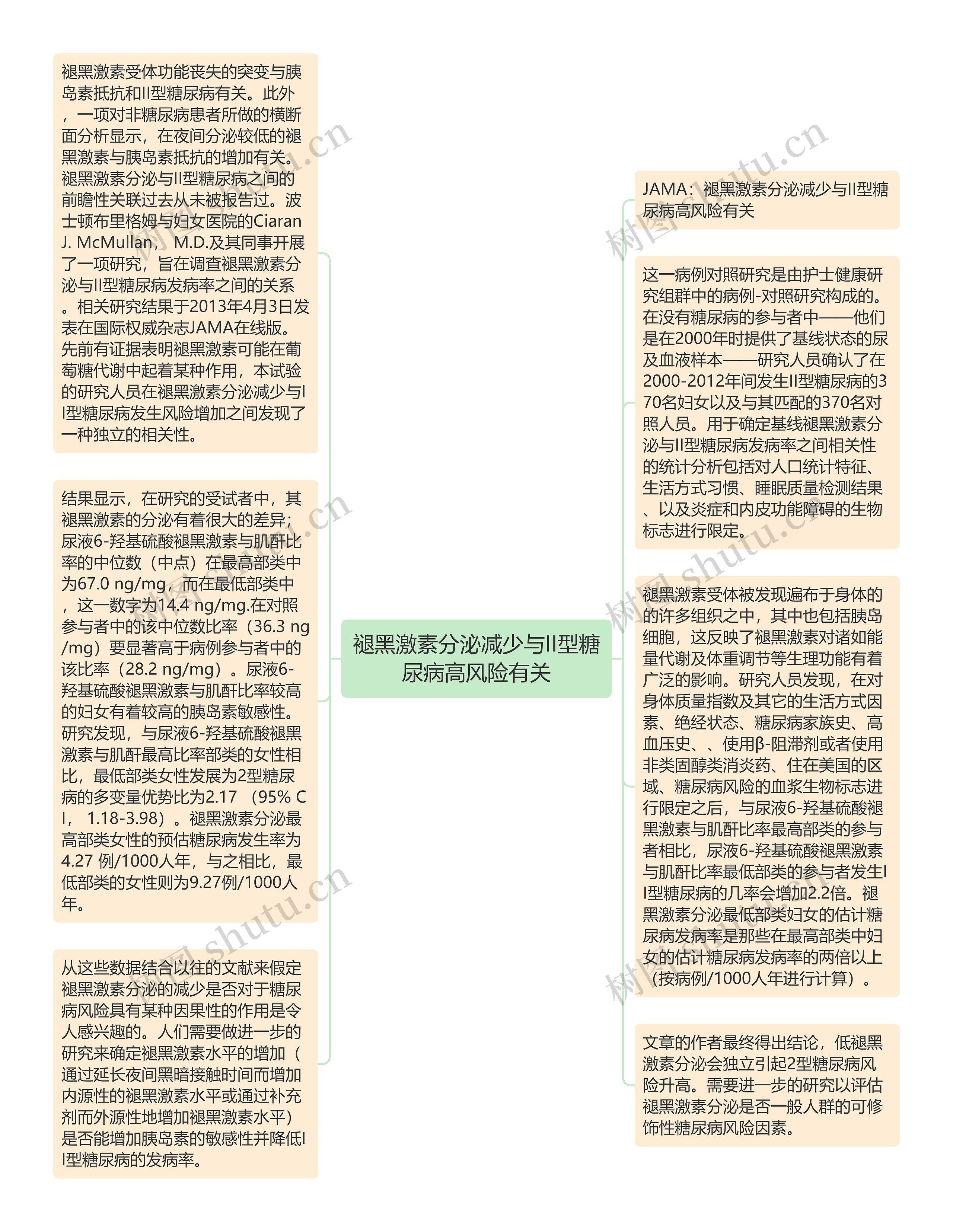 褪黑激素分泌减少与II型糖尿病高风险有关思维导图